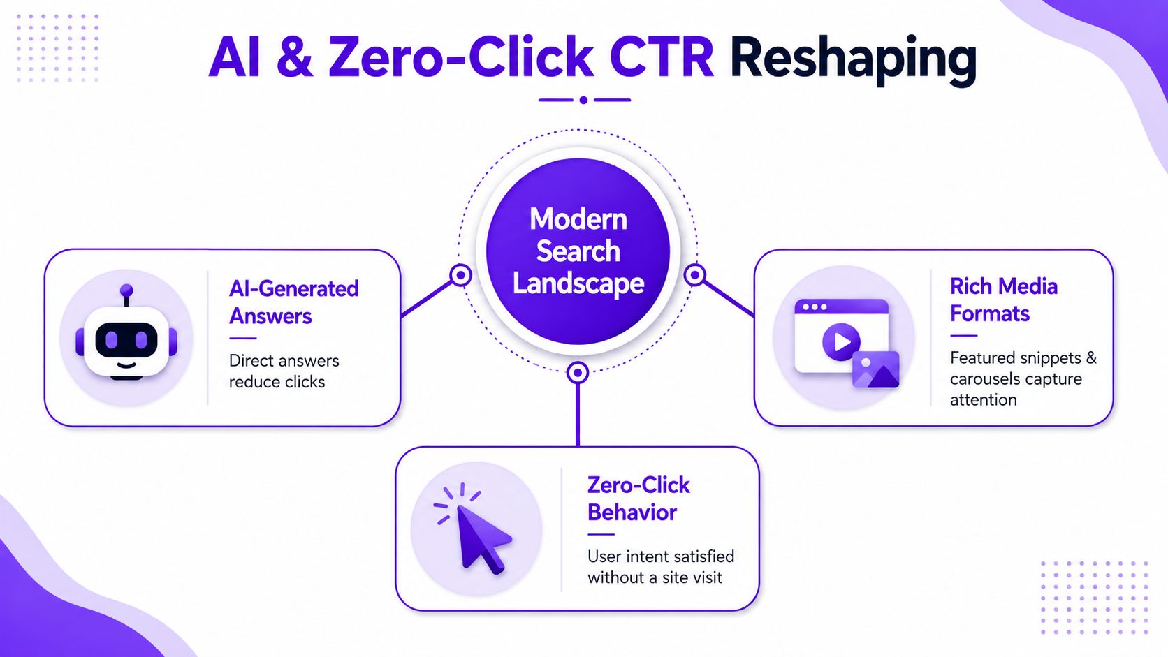 A diagram explaining how AI and rich media lead to zero-click search behavior and reduced website clicks.
