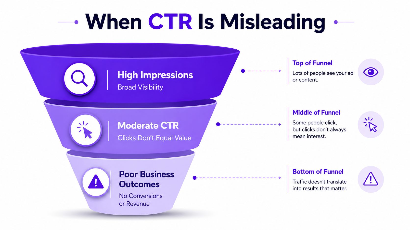 A funnel diagram explaining how high impressions and moderate click-through rates can result in poor business outcomes.