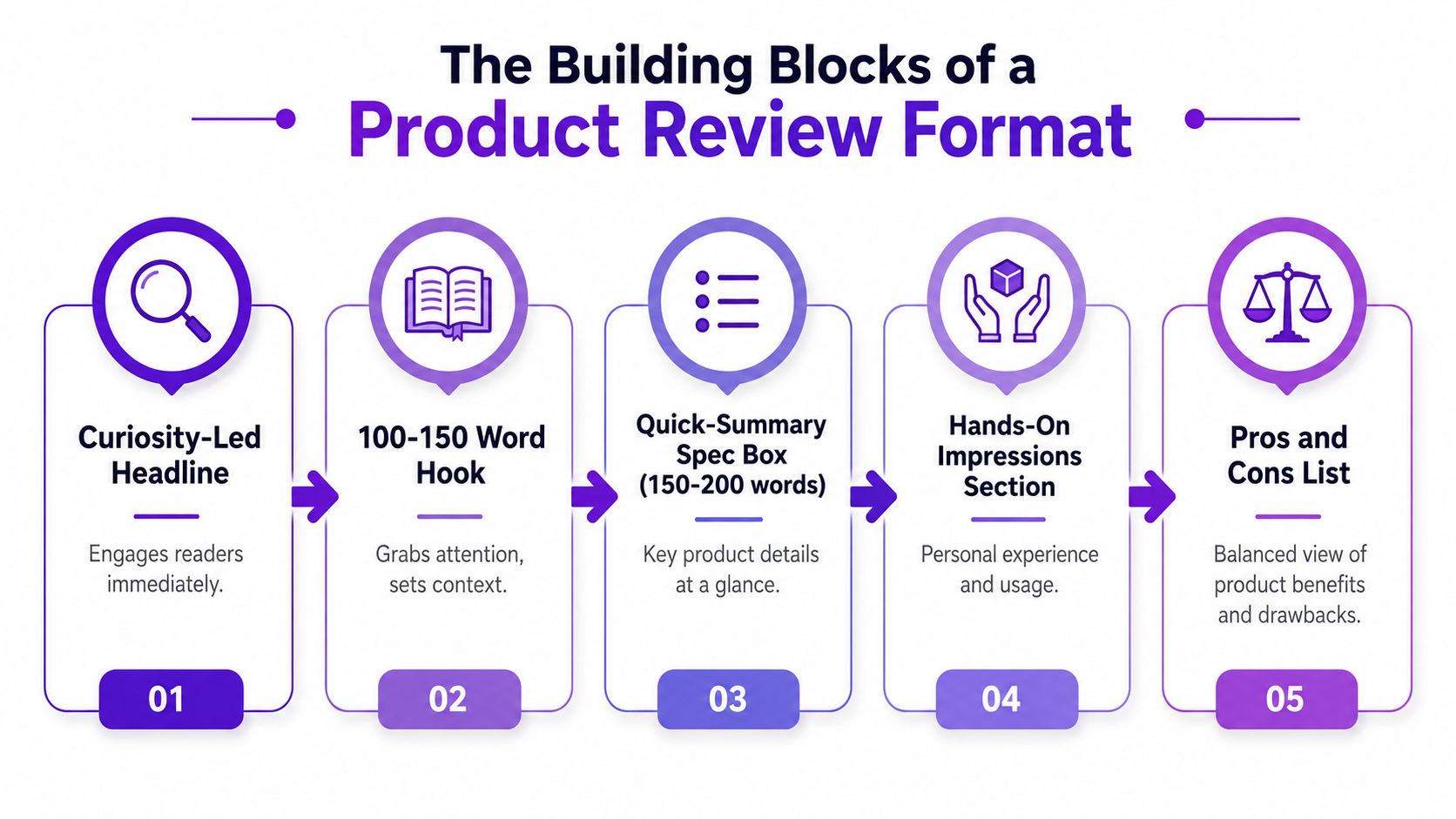 An infographic titled The Building Blocks of a Product Review Format showcasing five essential sections for writing.