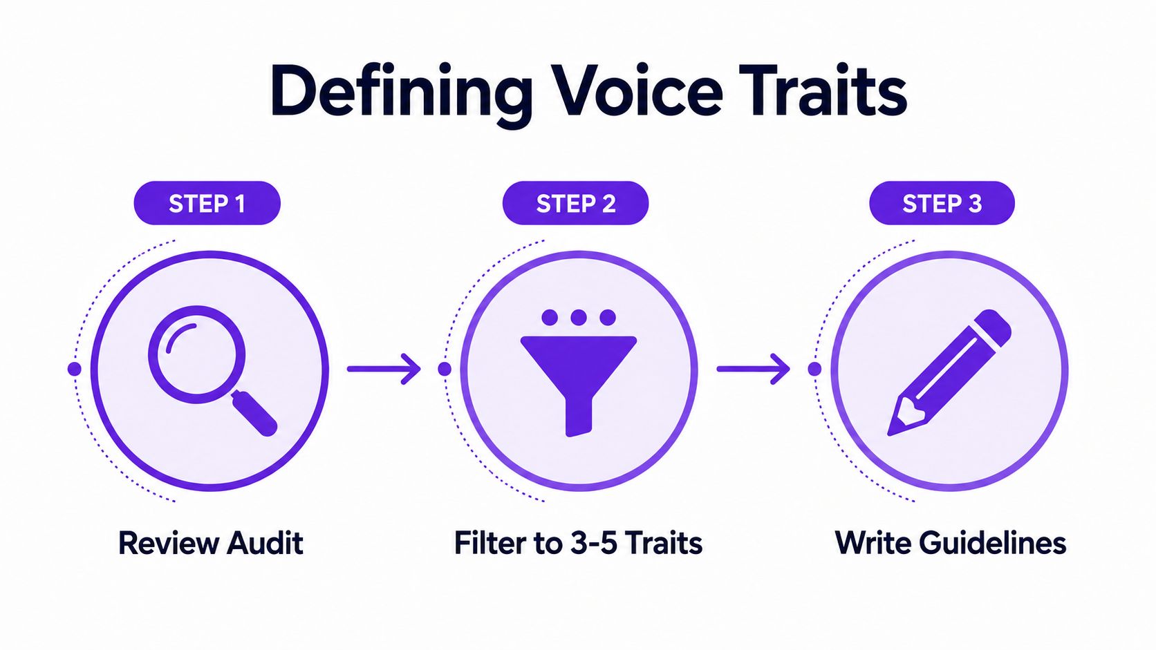 A three-step infographic showing the process for defining brand voice traits: audit, filter, and write guidelines.
