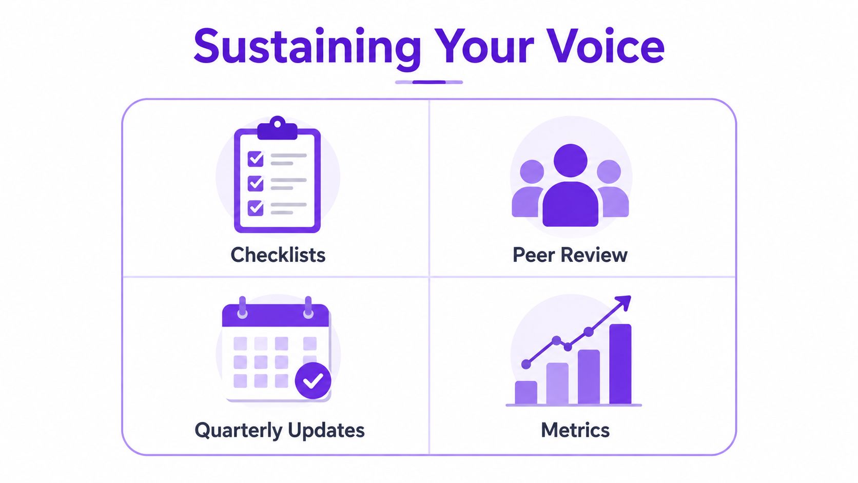An infographic titled Sustaining Your Voice showcasing four strategies: Checklists, Peer Review, Quarterly Updates, and Metrics.