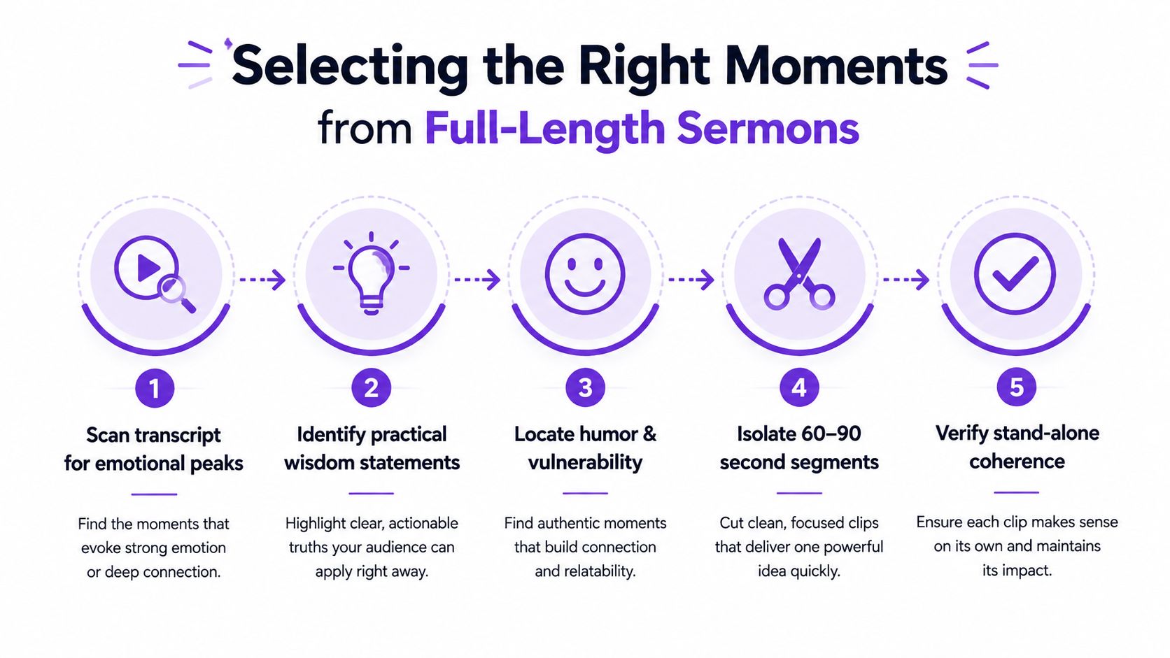 A five-step instructional guide on how to select and edit impactful video clips from full-length church sermons.