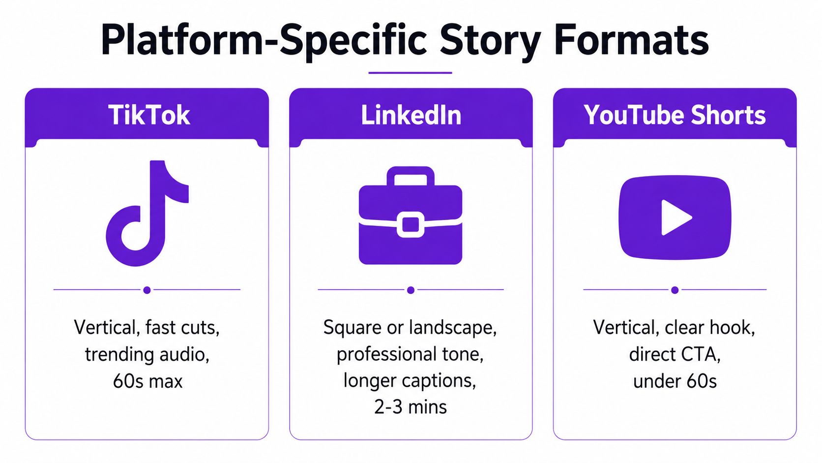 A graphic infographic comparing video story format requirements for TikTok, LinkedIn, and YouTube Shorts platforms.