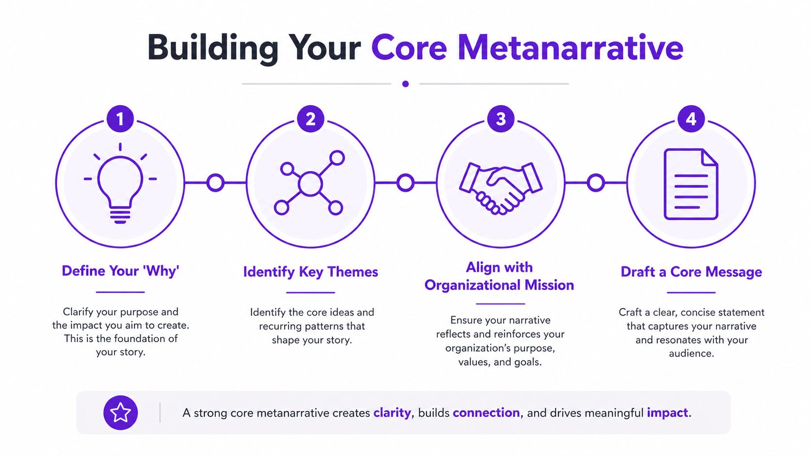 A four-step infographic illustrating the process of building a core metanarrative for social impact storytelling.