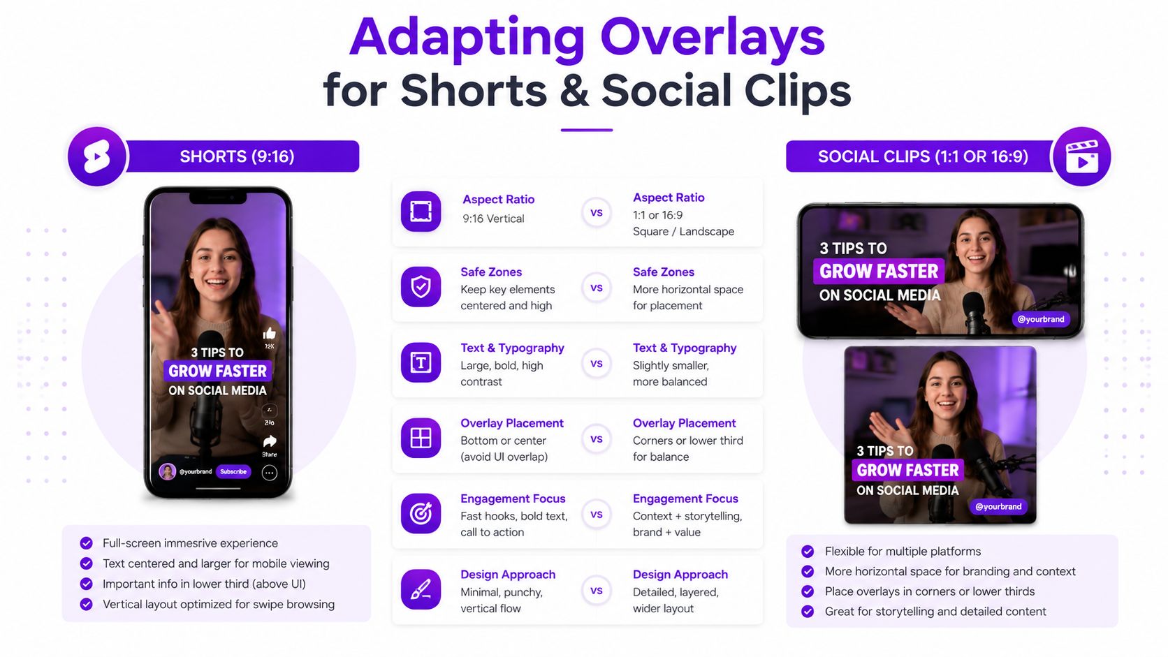 An infographic comparing design techniques for video overlays on vertical Shorts versus landscape social media clips.