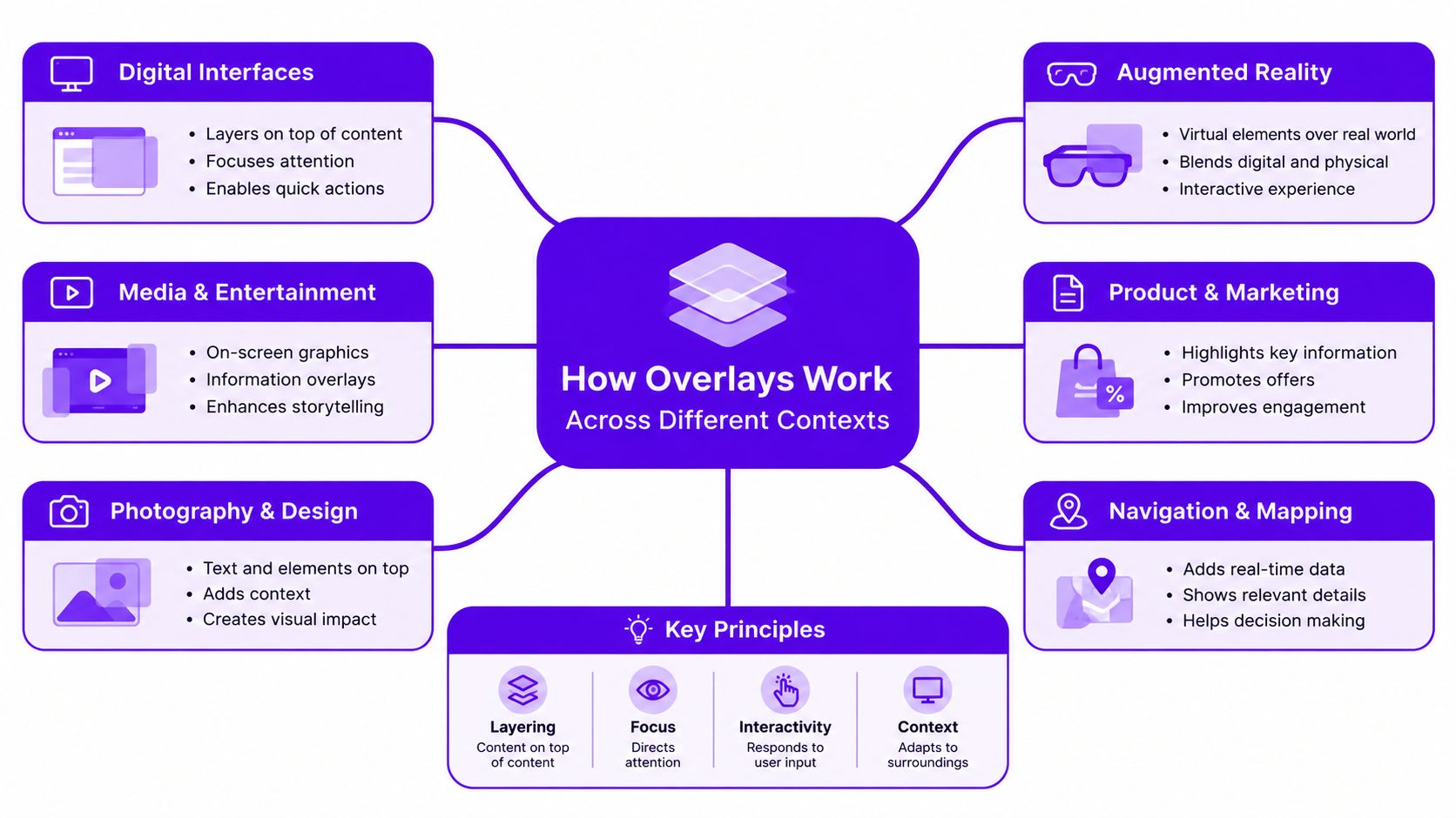 A mind map infographic illustrating the use of digital overlays across various industries including design and technology.