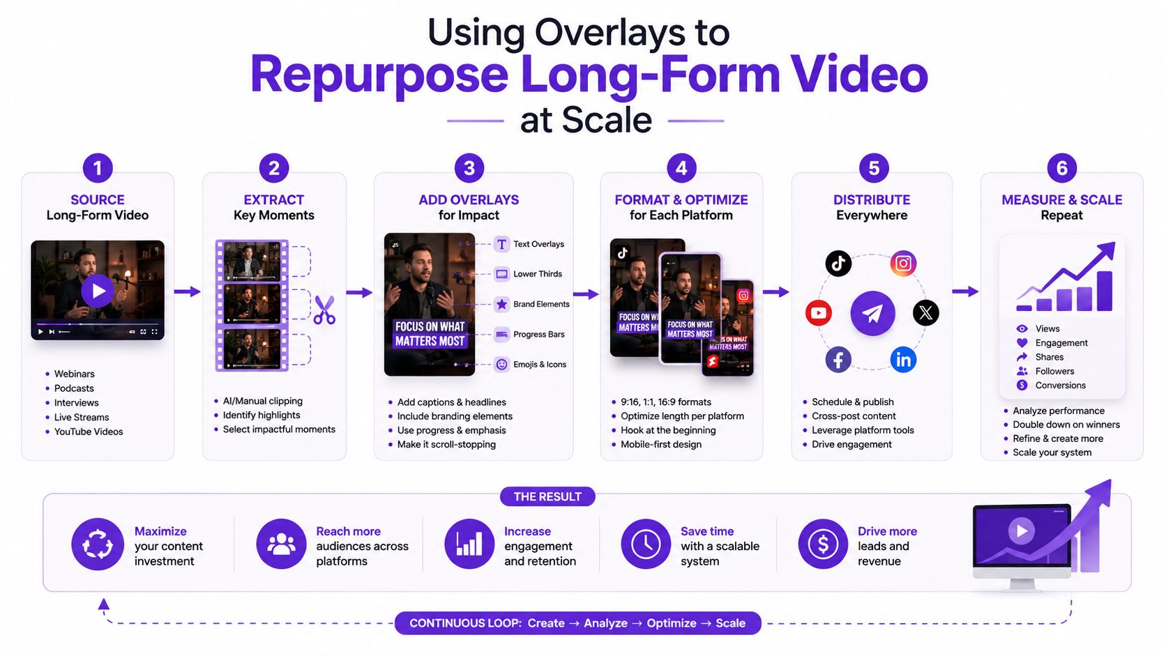 A six-step infographic illustrating how to repurpose long-form video content into short clips using platform-specific overlays.