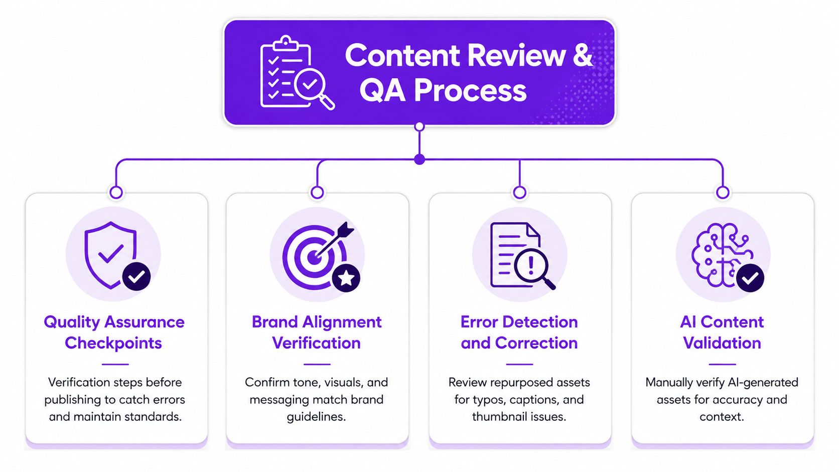 A diagram outlining the Content Review and QA process with four key steps and associated icons.