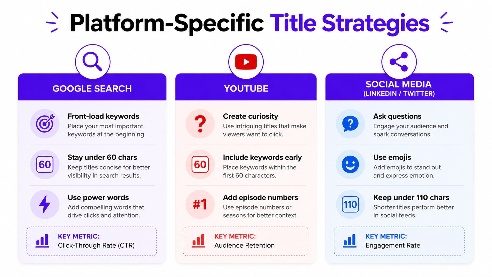 A visual guide outlining platform-specific strategies for writing effective SEO titles on Google, YouTube, and social media.
