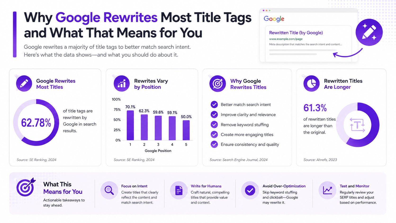 An infographic explaining why Google rewrites search results title tags and providing SEO best practice tips.