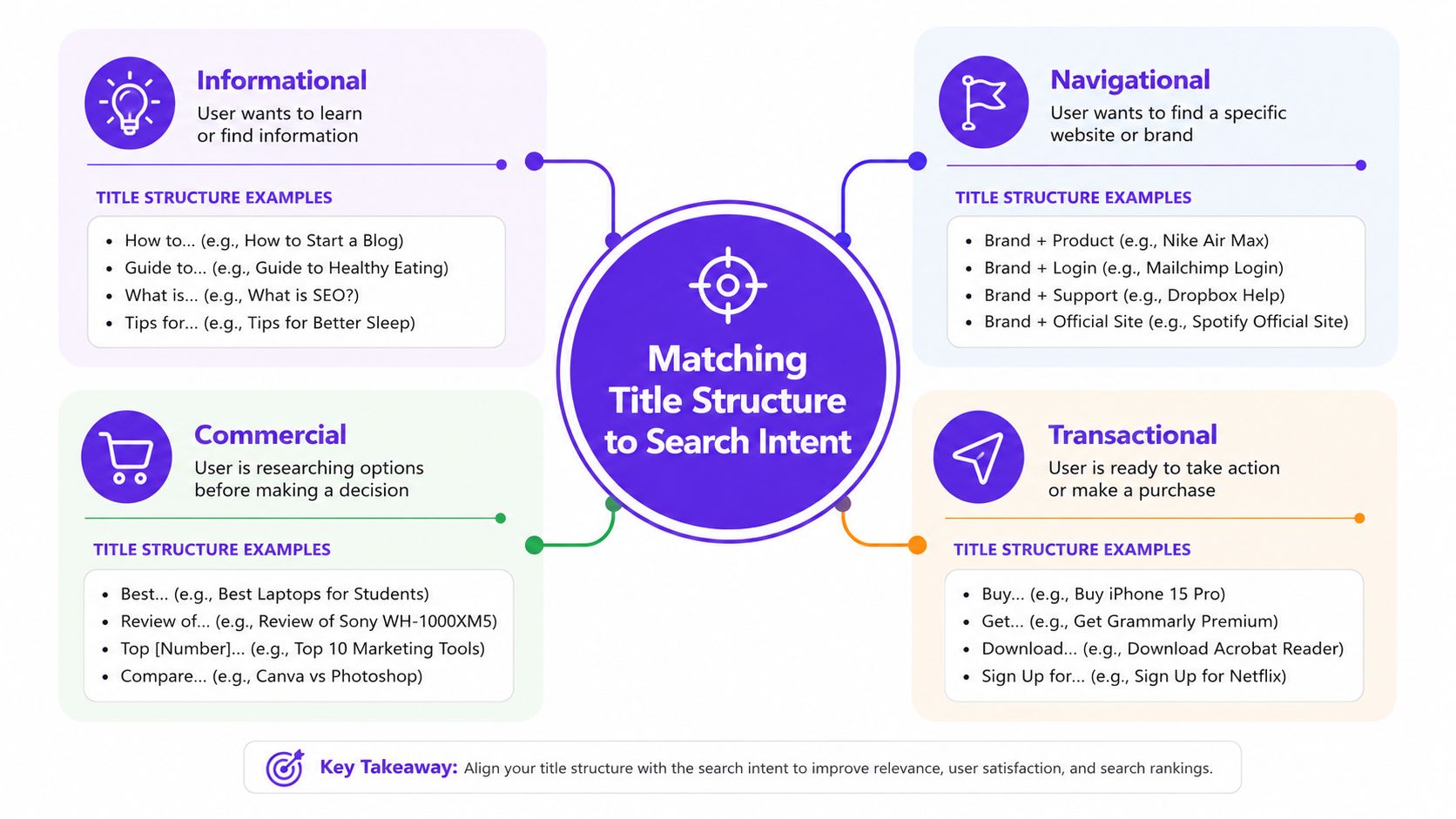 A diagram explaining how to match SEO title structures to four different types of user search intent.