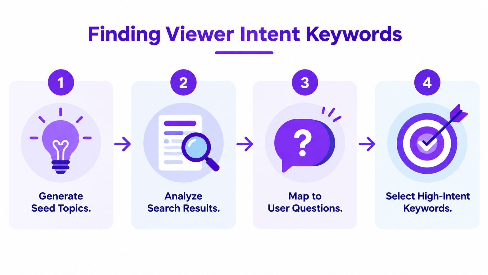 A four-step infographic illustrating the process of finding viewer intent keywords for video content optimization.