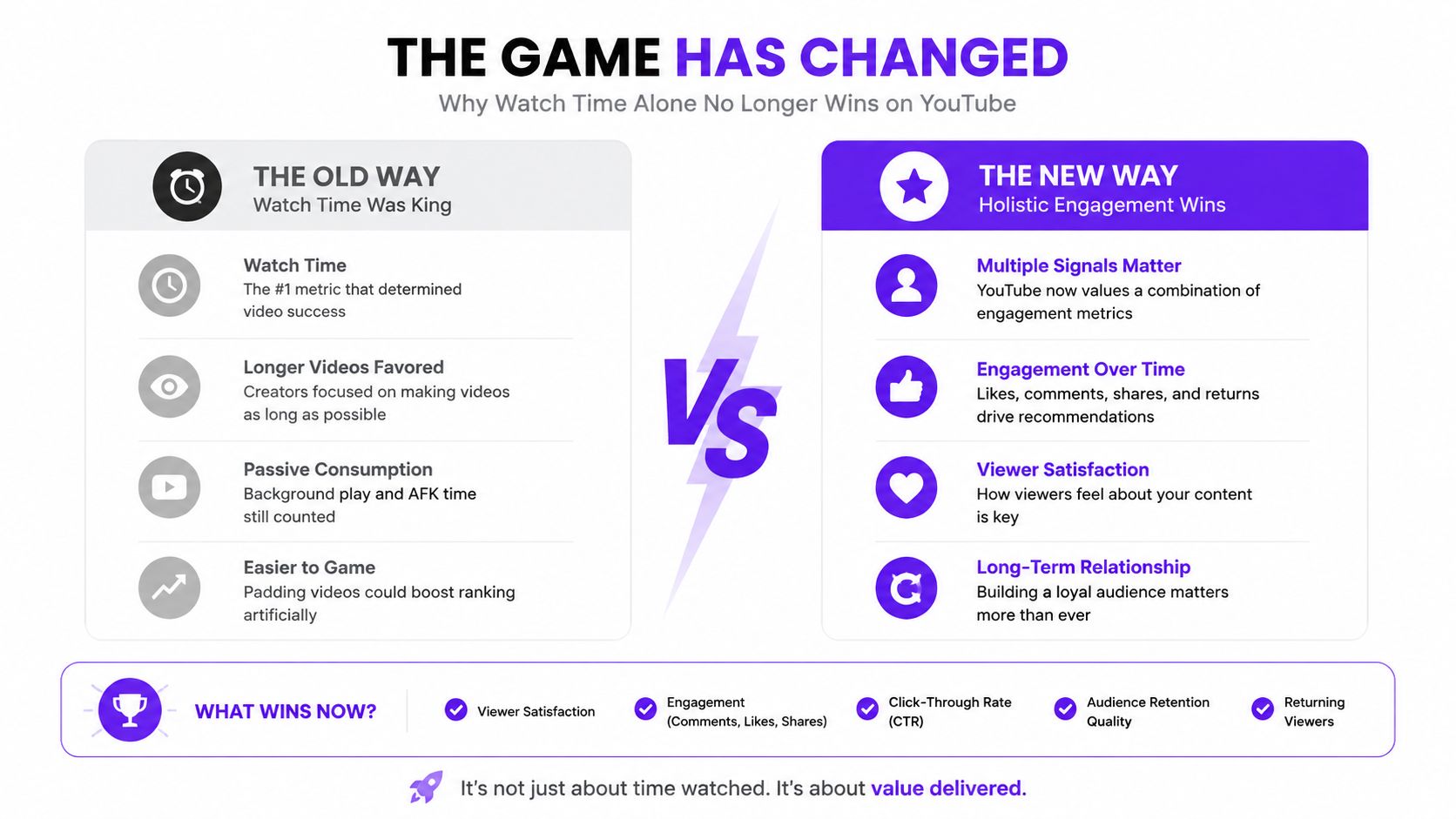 A comparison chart showing how YouTube algorithm ranking metrics have evolved from watch time to holistic engagement.
