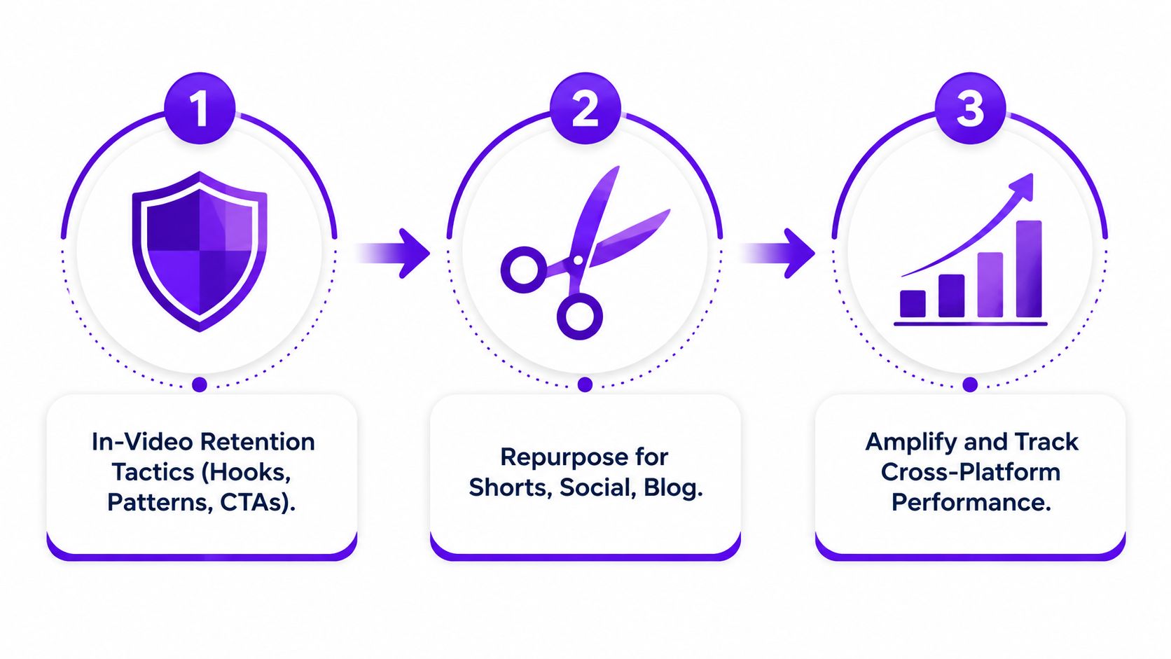 A three-step process infographic showing how to optimize video content for retention, repurposing, and performance tracking.