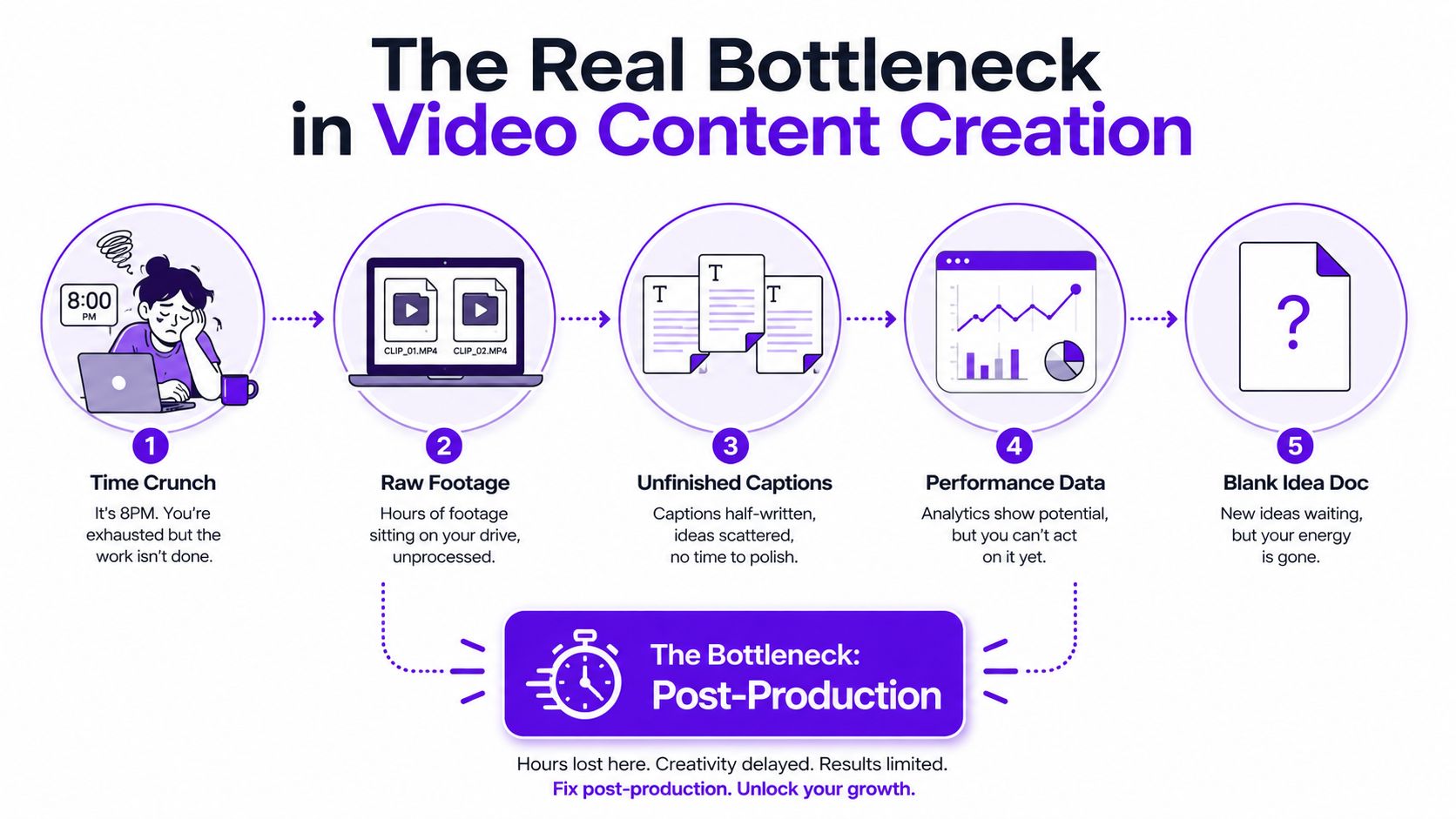 An infographic showing five stages of video production bottlenecks causing exhaustion and delays in content creation.