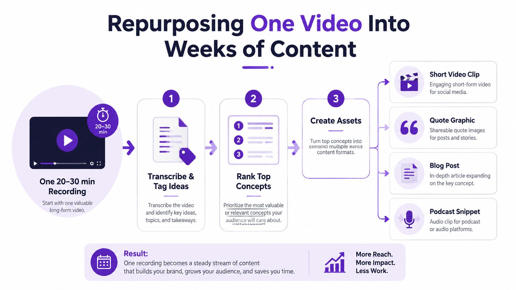 A flowchart showing how to repurpose one long-form video into multiple content formats to save time.