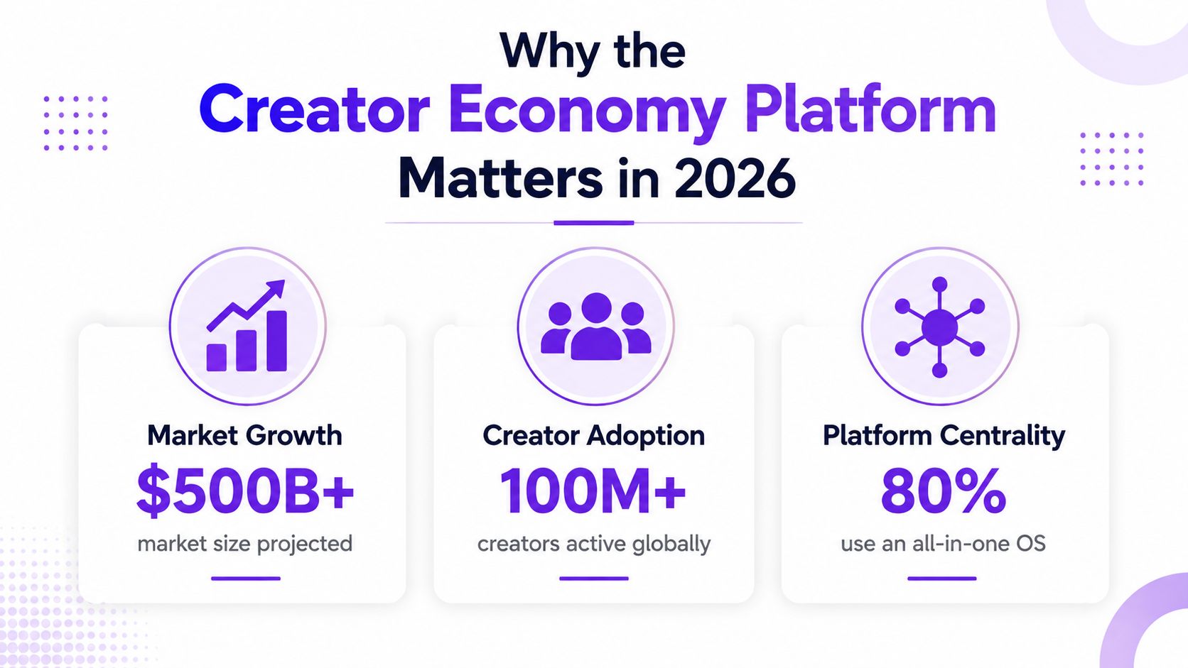 An infographic detailing the future growth and key statistics of the creator economy platform in 2026.