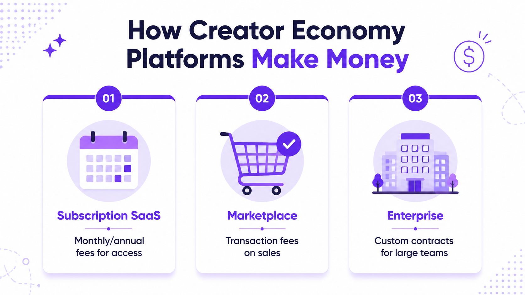 An infographic titled How Creator Economy Platforms Make Money, illustrating subscription, marketplace, and enterprise business models.