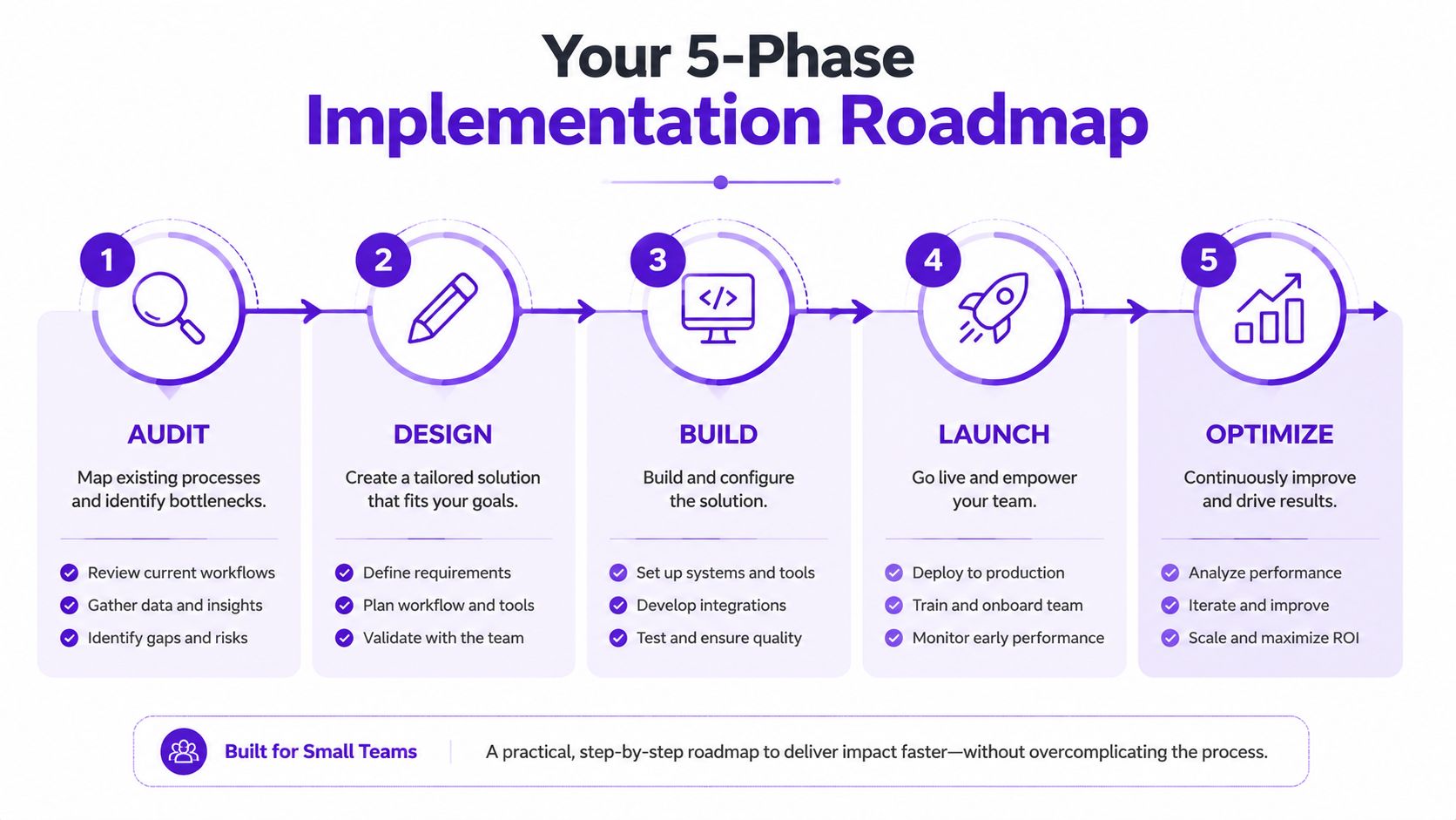A five-phase implementation roadmap infographic showing steps from audit and design to build, launch, and optimize processes.
