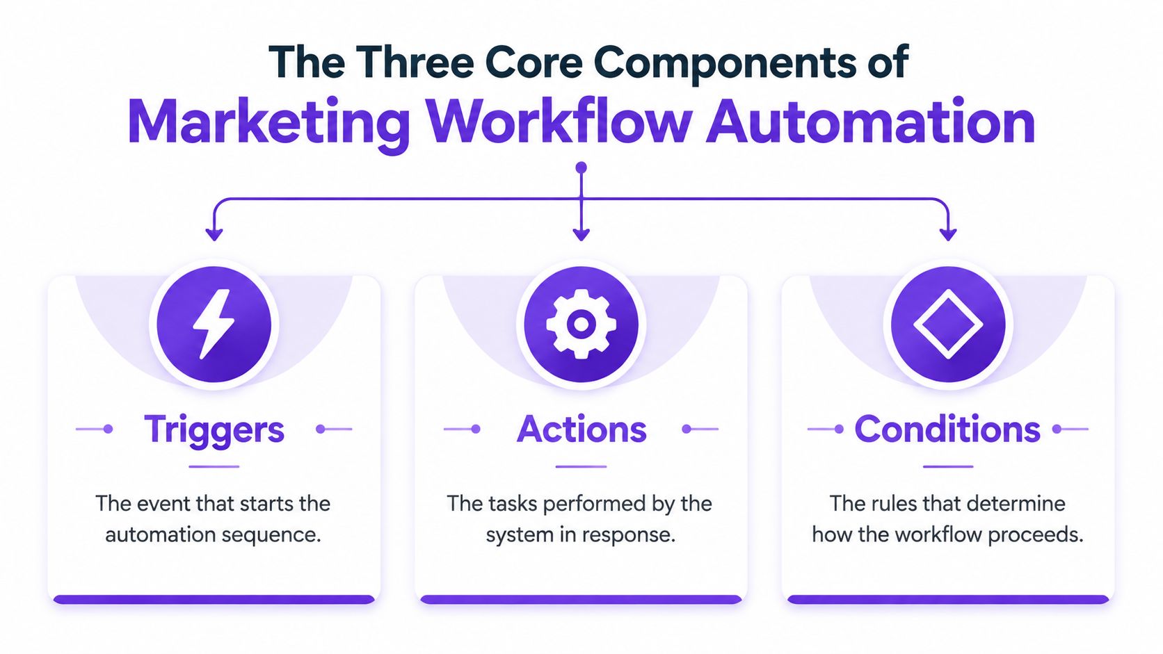 A diagram illustrating the three core components of marketing workflow automation: triggers, actions, and conditions.