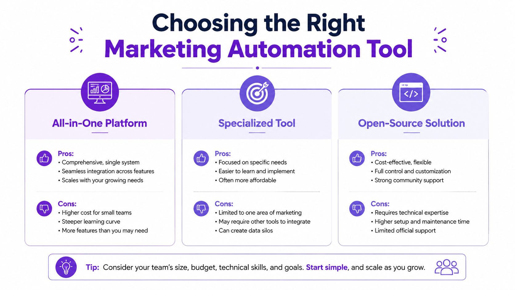 A comparison chart outlining the pros and cons of all-in-one, specialized, and open-source marketing automation tools.