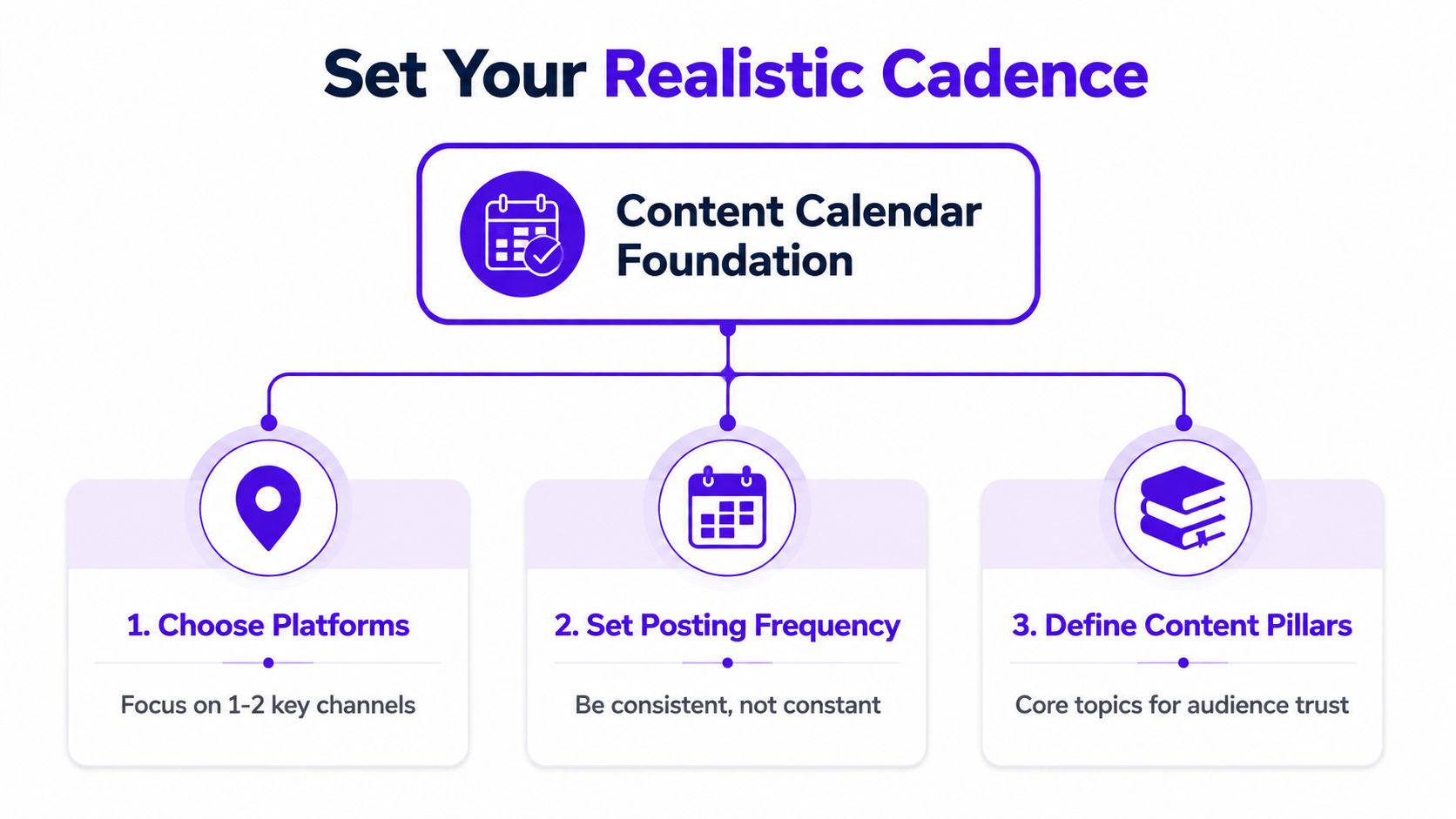 A diagram illustrating three key steps to establishing a realistic content calendar foundation for small businesses.