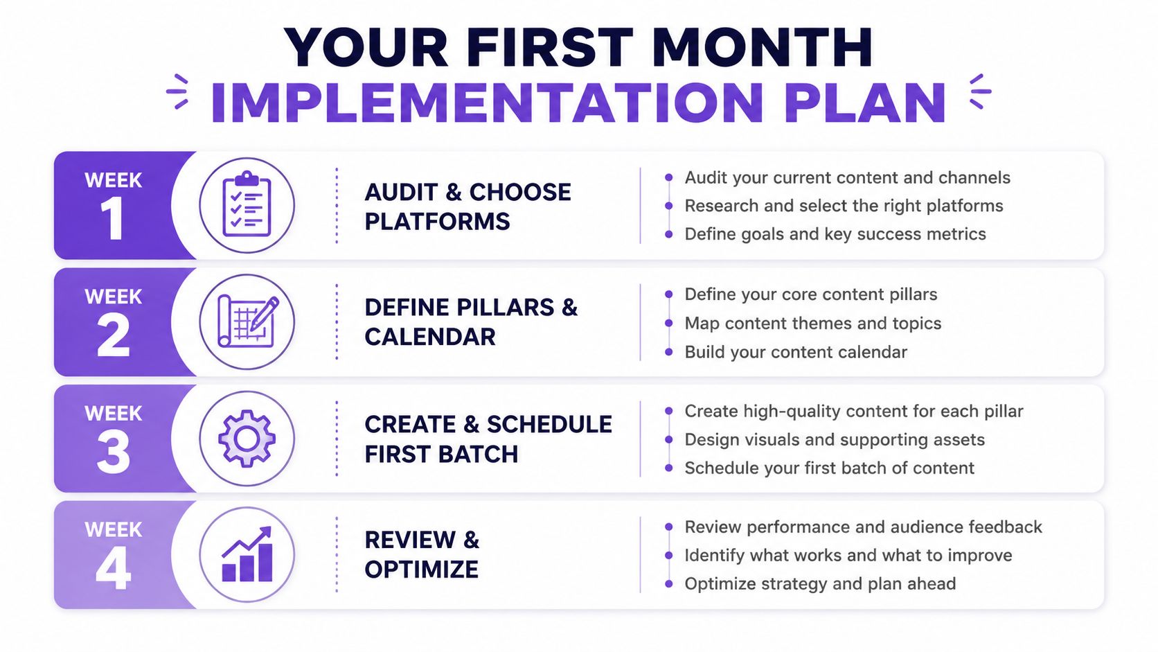 A four-week implementation plan infographic outlining steps for content strategy, creation, scheduling, and performance optimization.