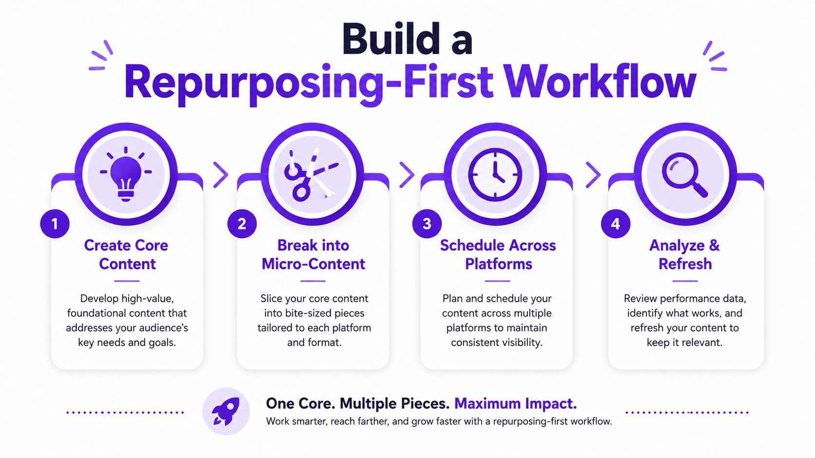 A four-step infographic illustrating a repurposing-first content workflow for small business marketing strategies.