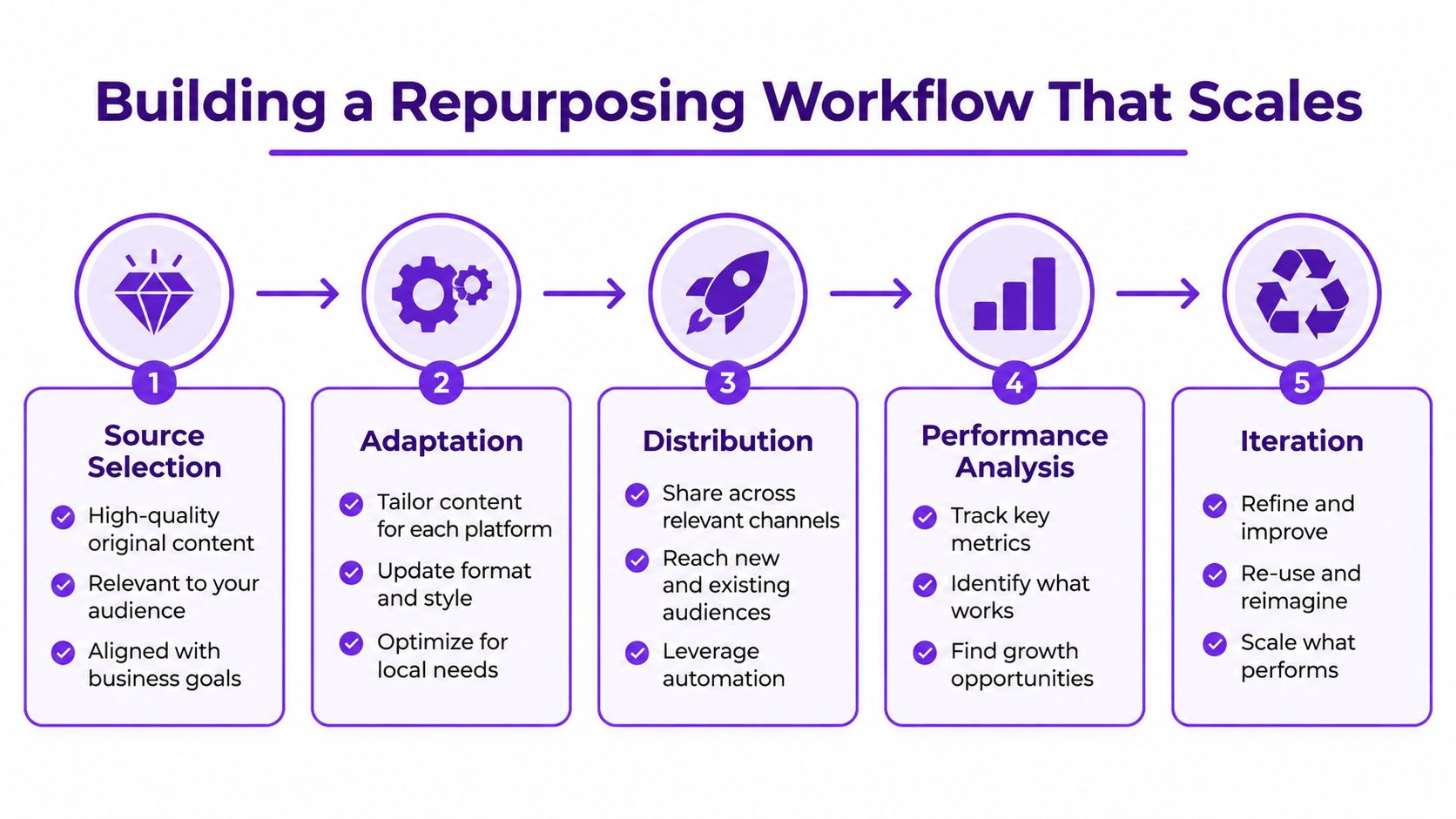A five-step infographic showing the workflow for scaling a content repurposing strategy through planning and analysis.