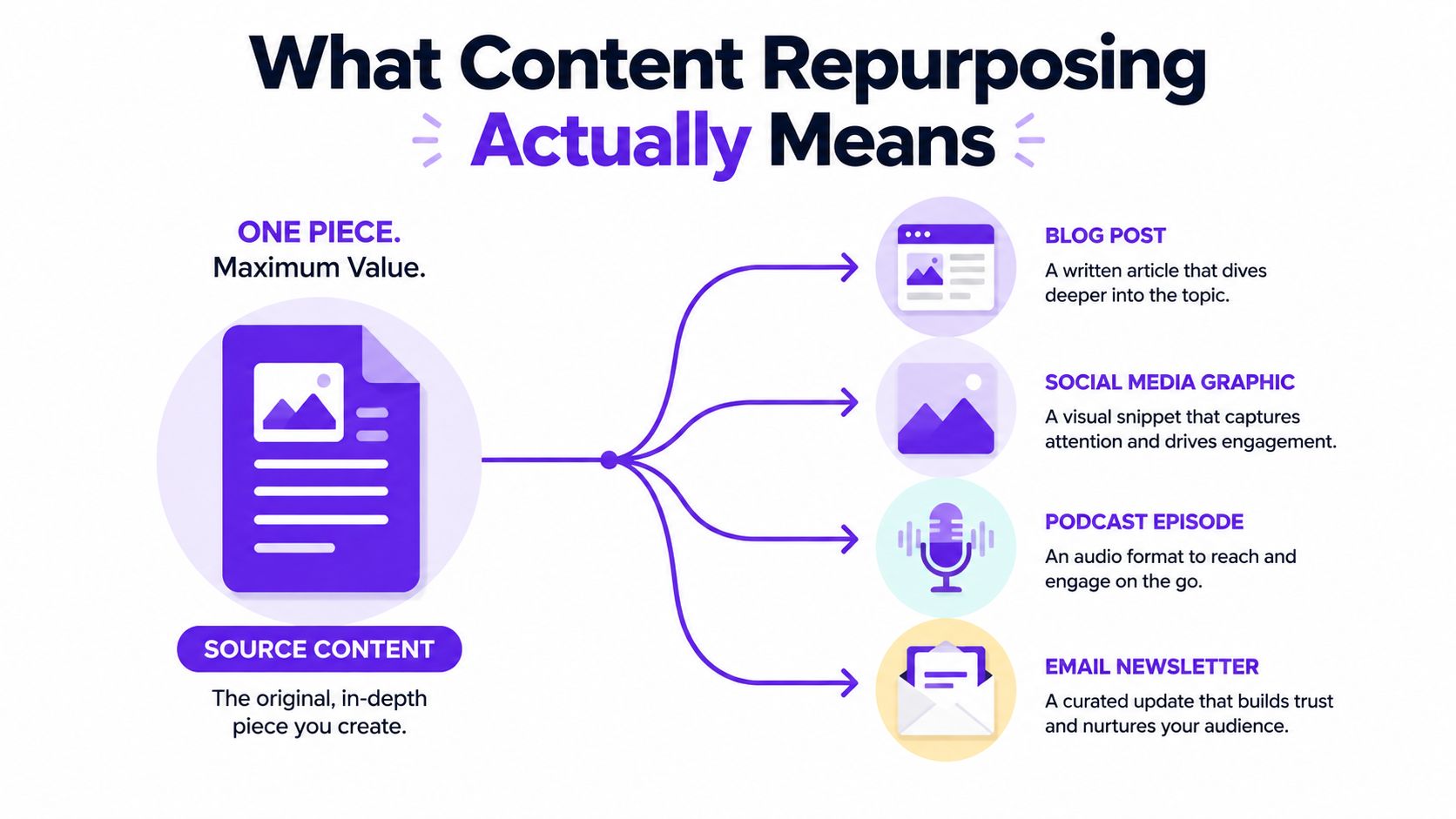 A diagram illustrating how one piece of source content can be repurposed into blog posts, graphics, podcasts, and emails.