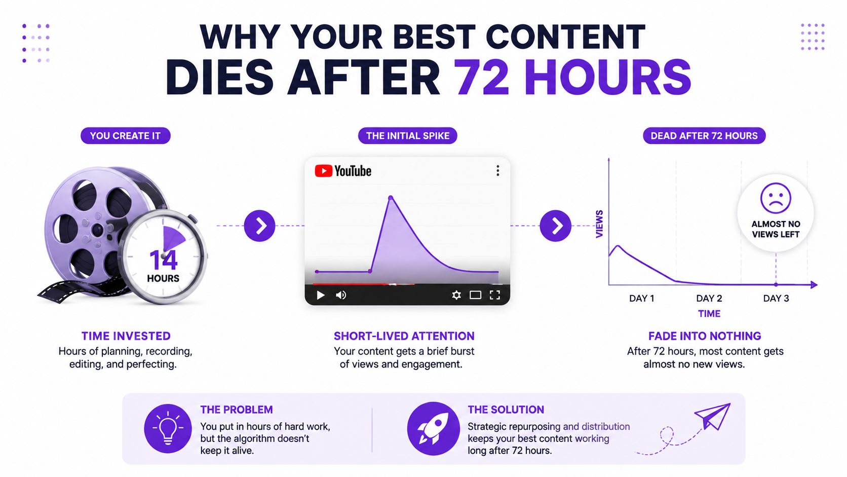 An infographic illustrating why content views decline after 72 hours and suggesting strategic repurposing as the solution.