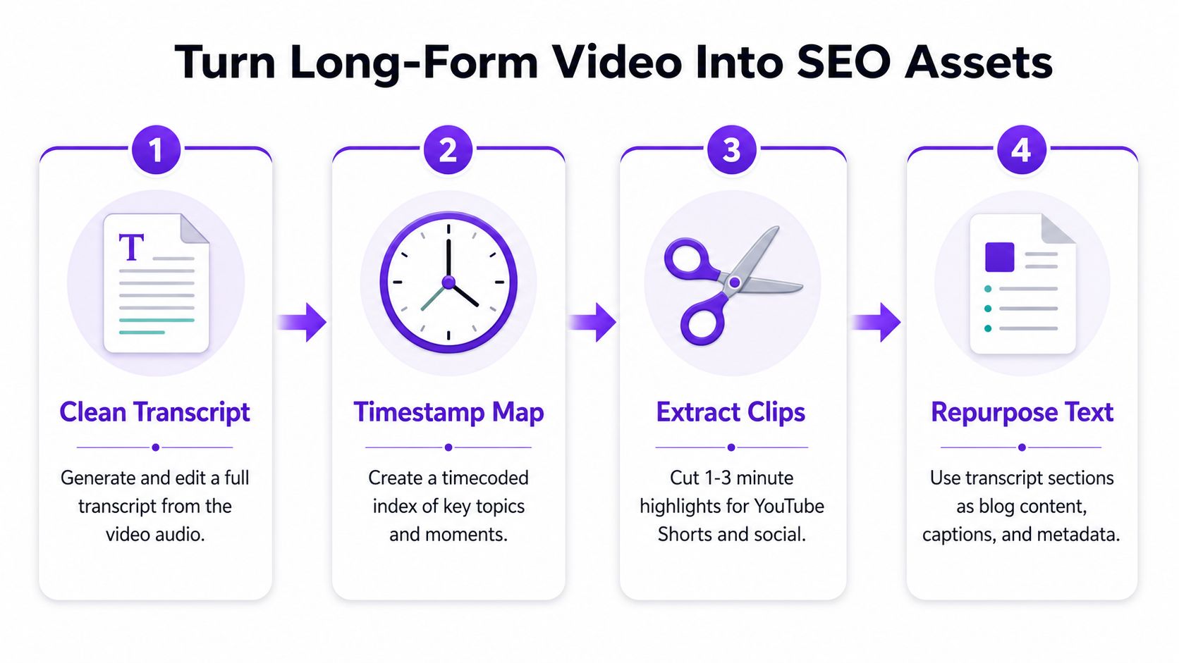 A four-step infographic illustrating how to convert long-form video content into optimized digital marketing SEO assets.