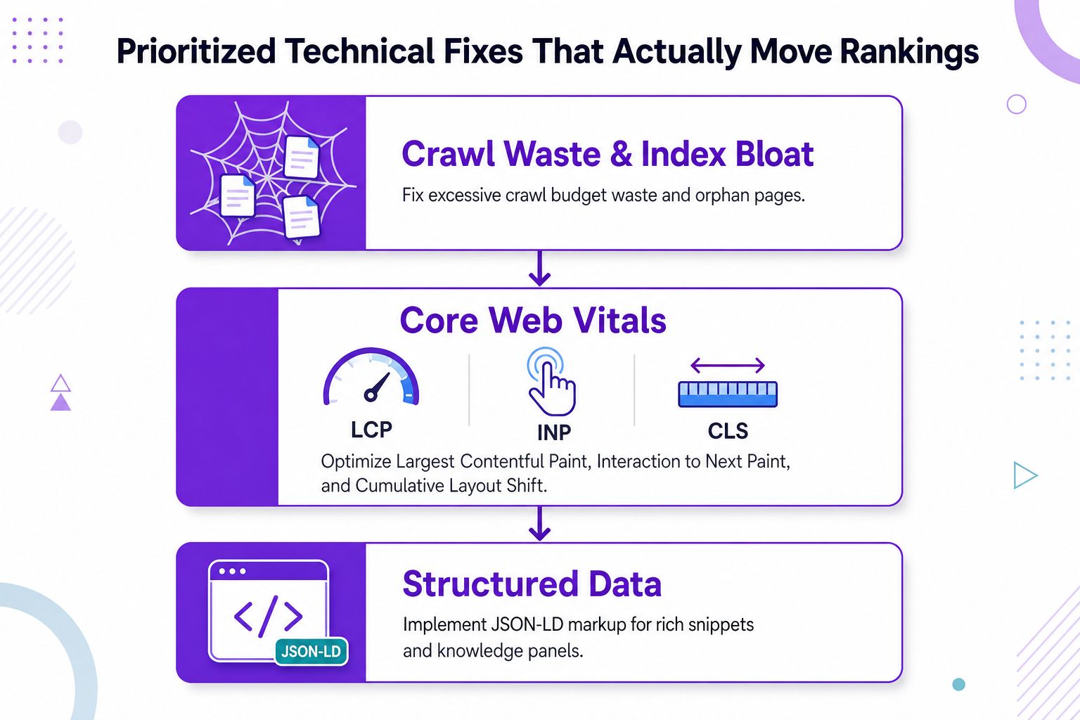 A flowchart outlining three technical SEO strategies for better rankings: crawl waste, Core Web Vitals, and structured data.
