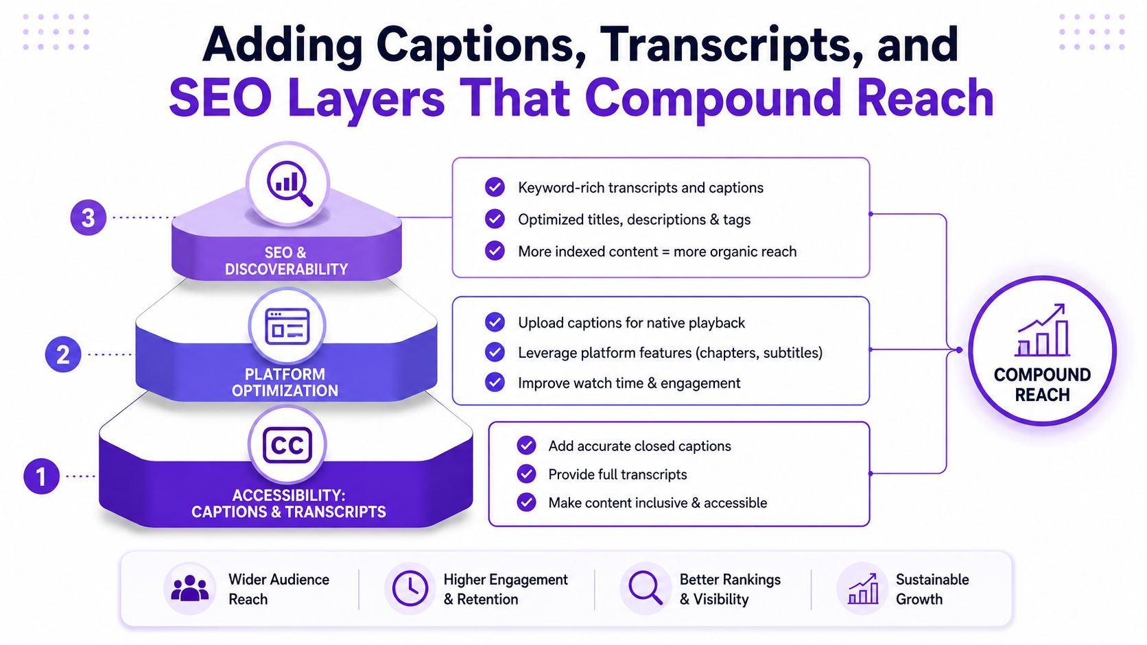 A diagram illustrating how captions, transcripts, and SEO layers combine to increase content reach and engagement.