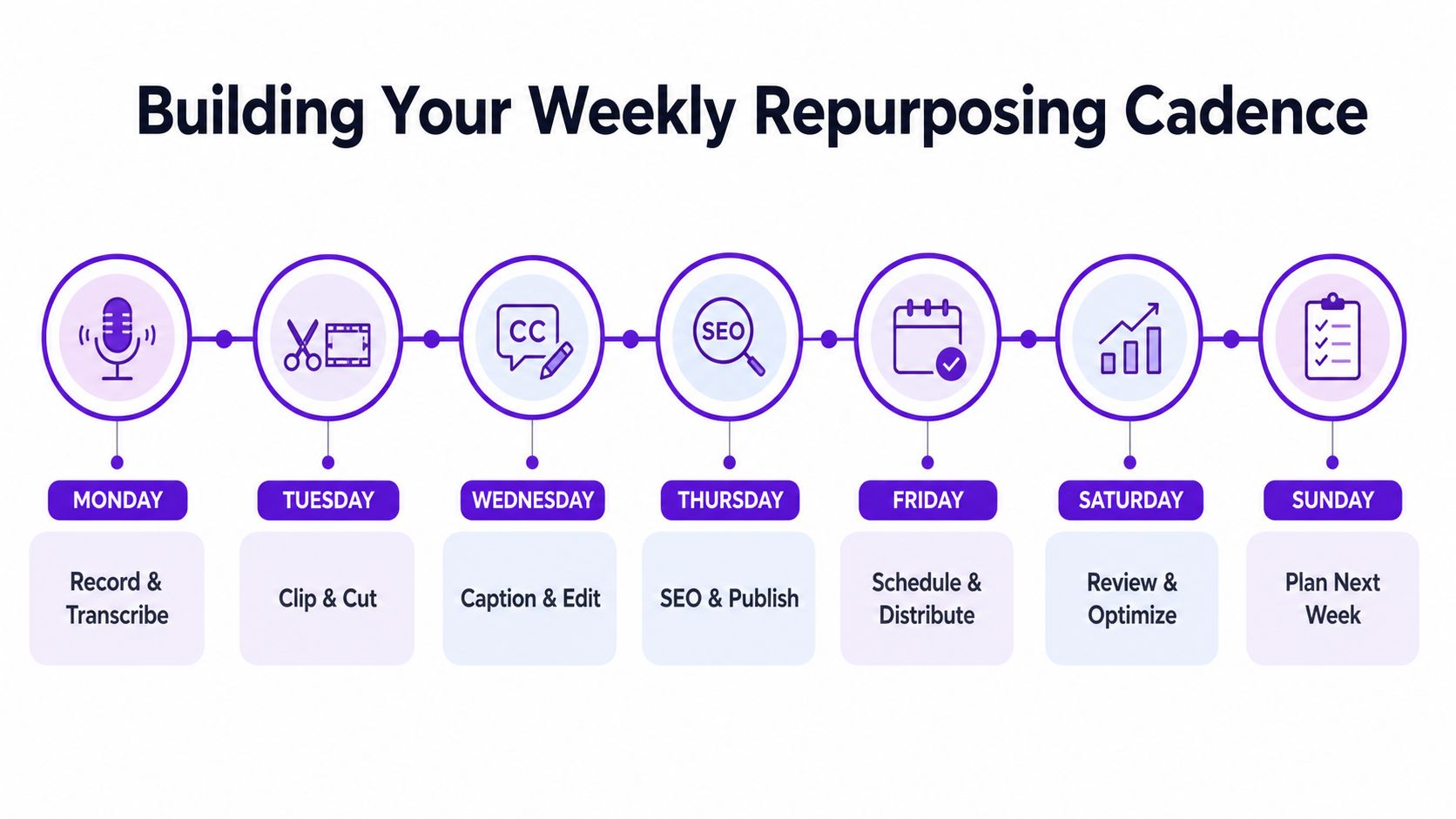 A diagram illustrating a seven-day weekly content repurposing schedule starting from Monday to Sunday.