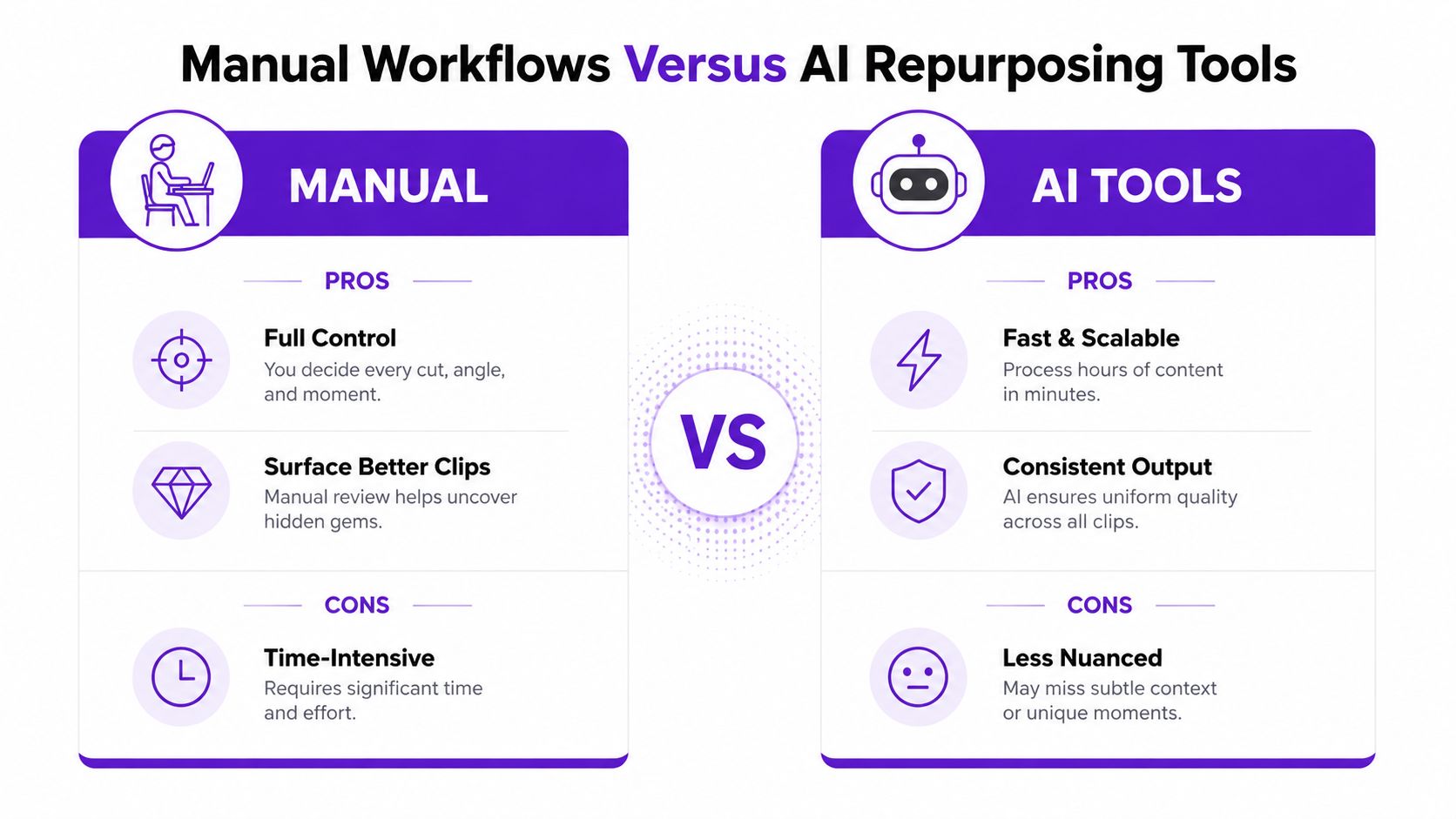 A comparison chart showing the pros and cons of manual content workflows versus using AI repurposing tools.