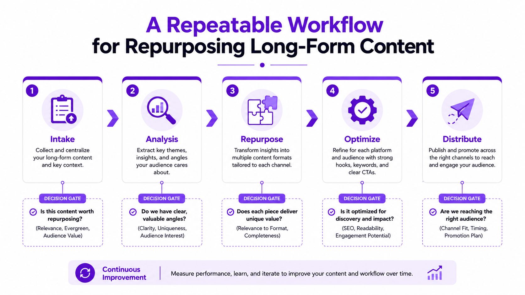 A five-step workflow chart illustrating the process of repurposing long-form content for digital marketing strategies.