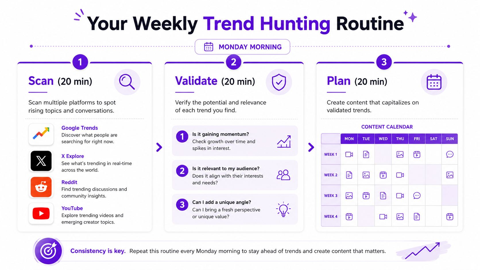 A structured infographic illustrating a three-step weekly trend hunting routine for content creators on Monday morning.
