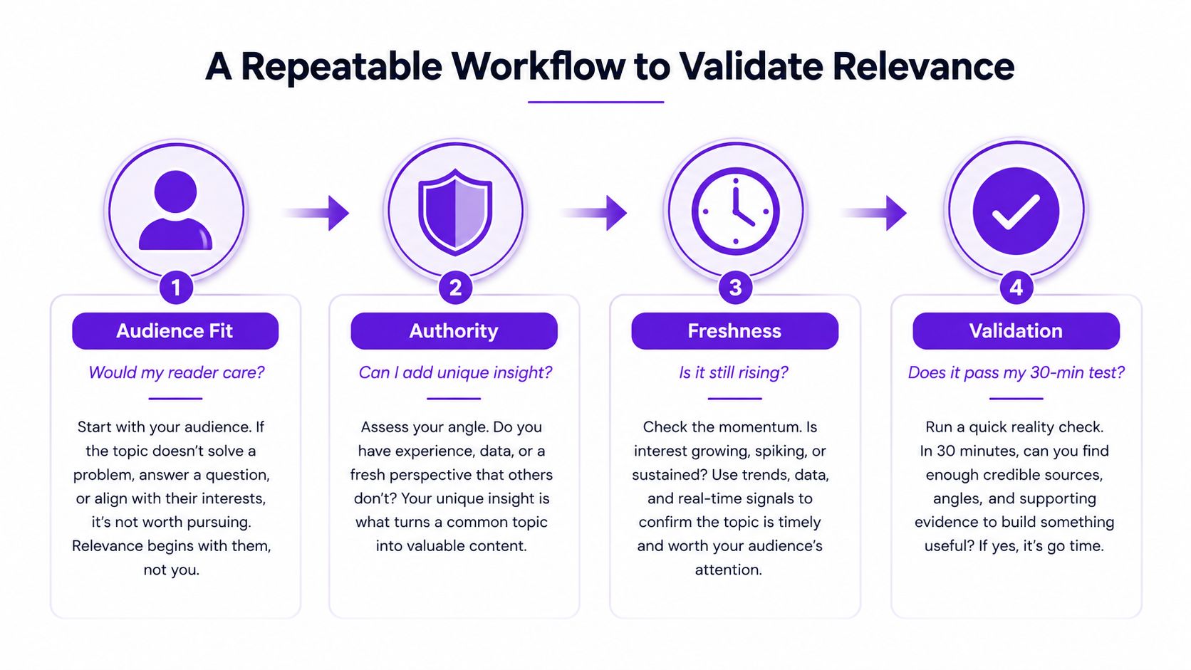 A flowchart infographic titled A Repeatable Workflow to Validate Relevance featuring four steps for content planning.