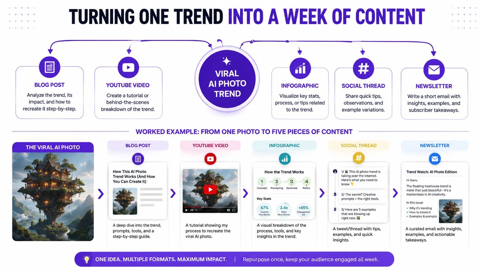 A diagram illustrating how to repurpose one viral AI photo trend into five different content marketing formats.
