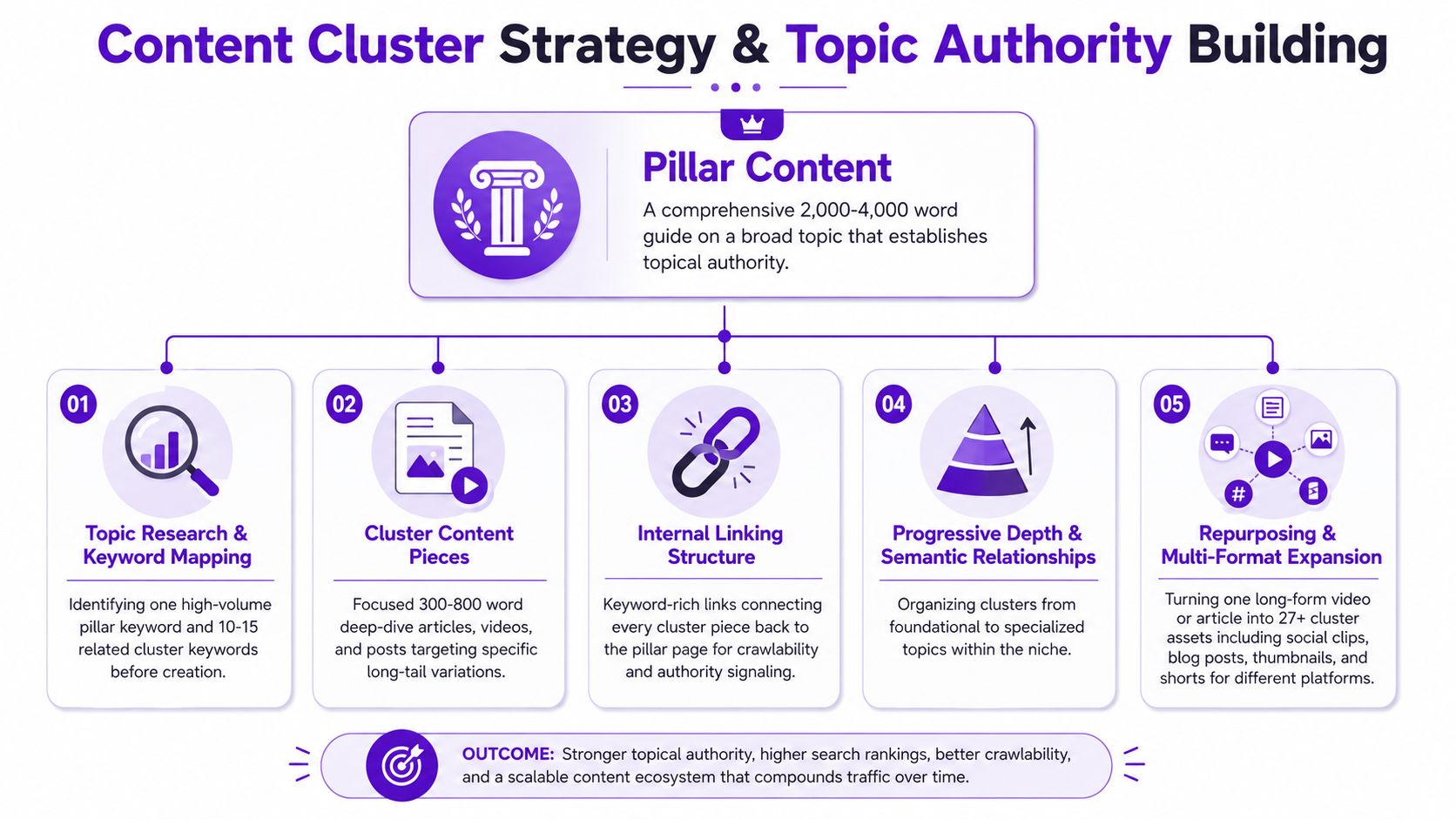 A diagram illustrating a content cluster strategy and topic authority building process for effective SEO planning.