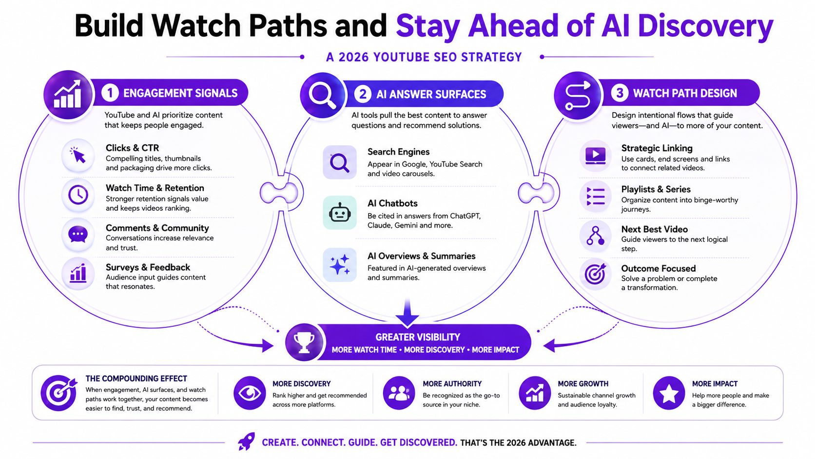 A strategic infographic outlining the 2026 YouTube SEO guide focusing on engagement signals, AI discovery, and watch paths.
