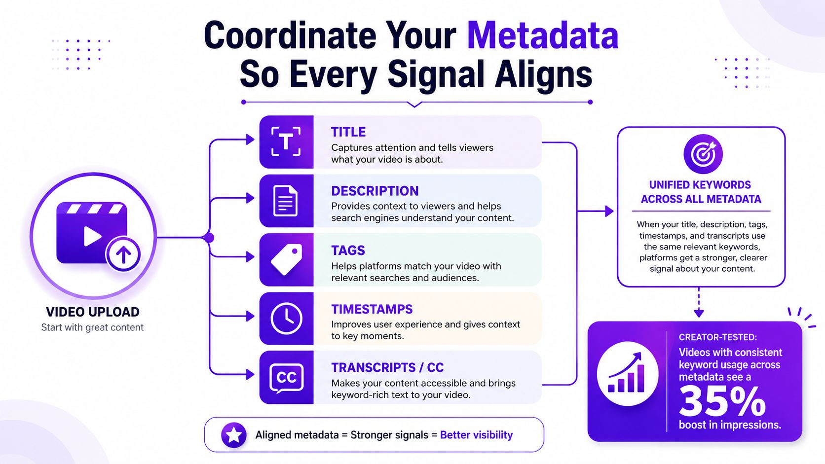 An infographic illustrating how to align YouTube metadata, including titles, tags, and descriptions, to improve video search performance.