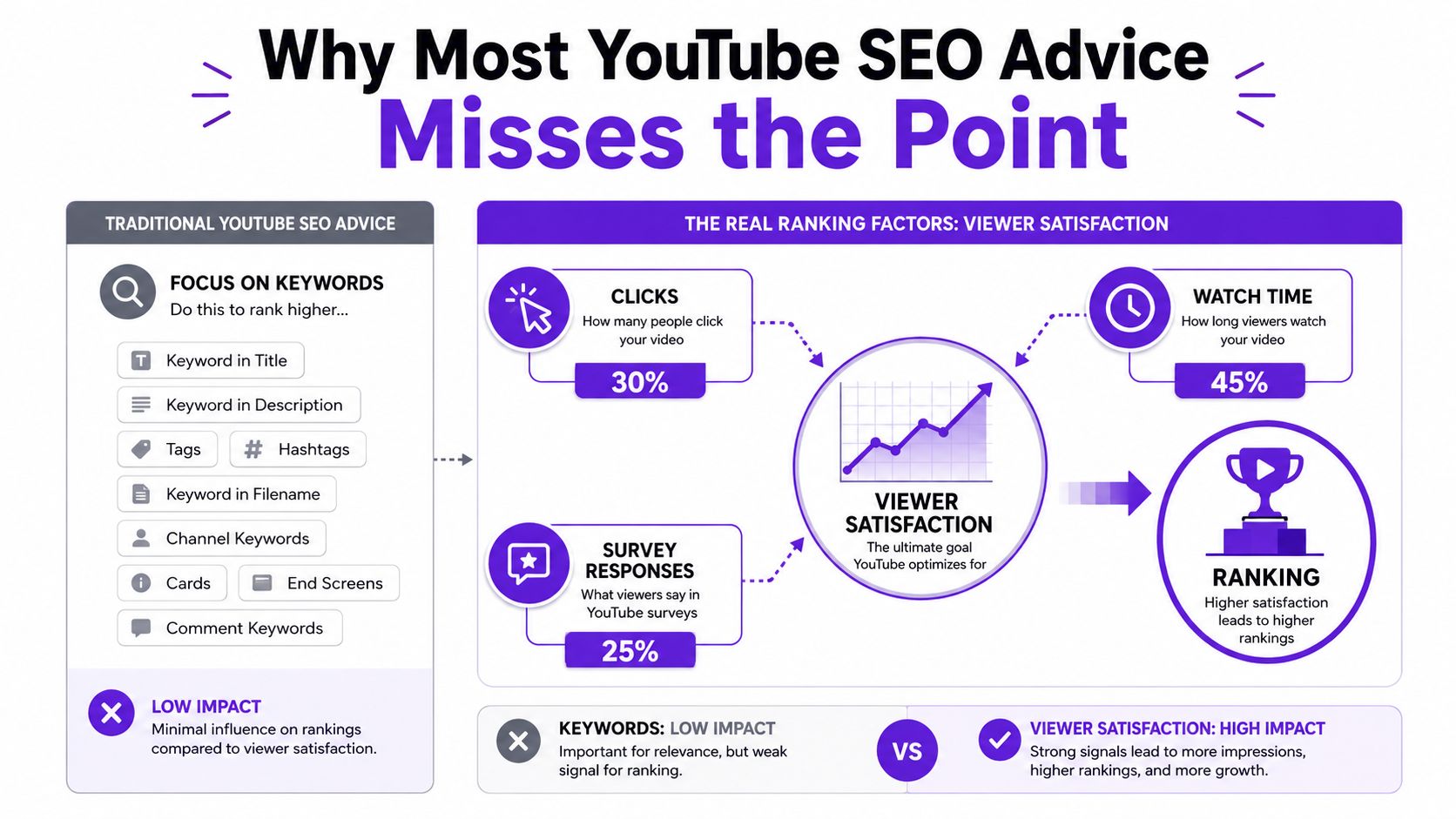 An infographic showing that viewer satisfaction, not just keywords, is the key factor for YouTube video rankings.