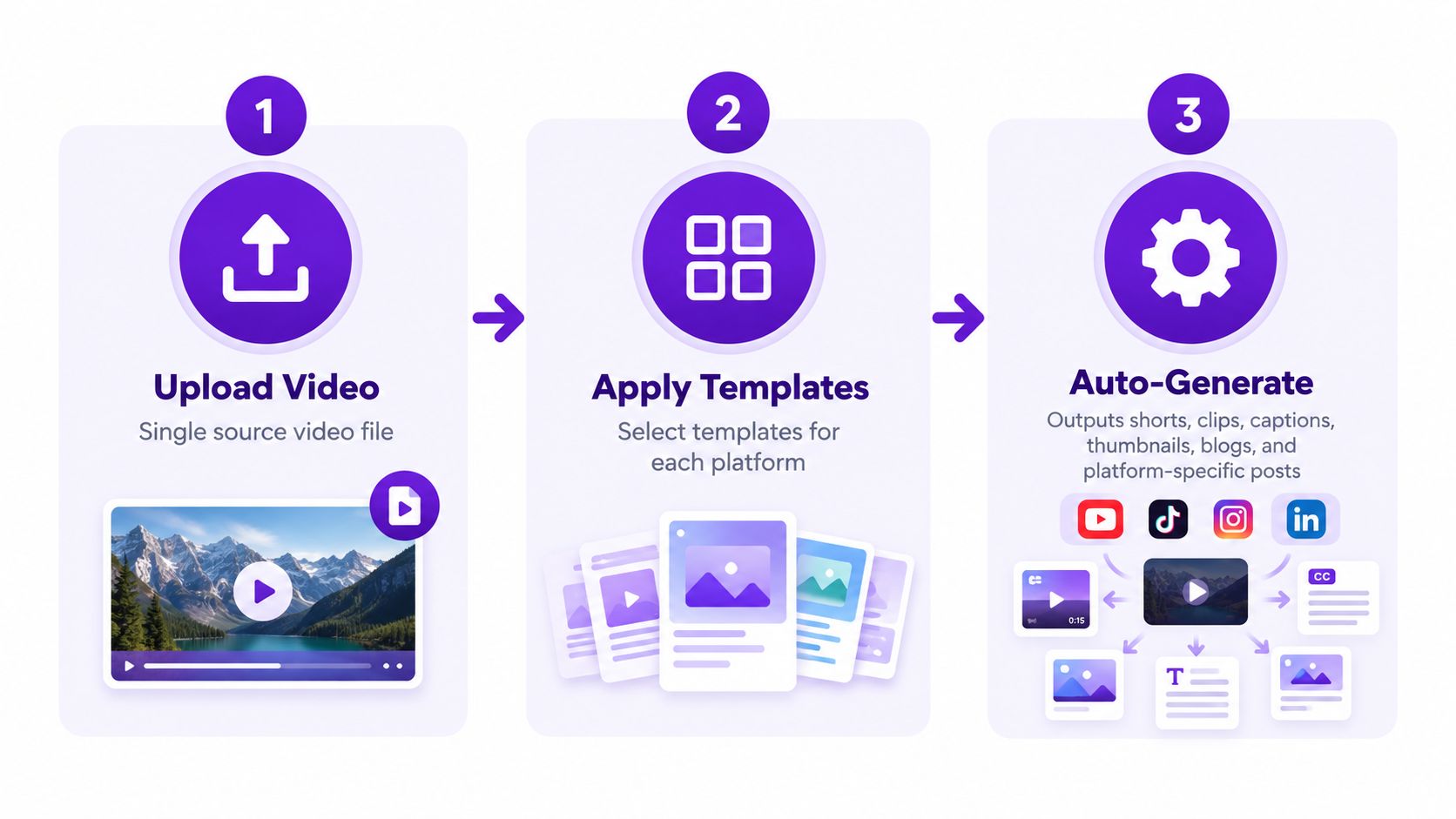 A three-step infographic showing the process of uploading a video, applying templates, and auto-generating content.
