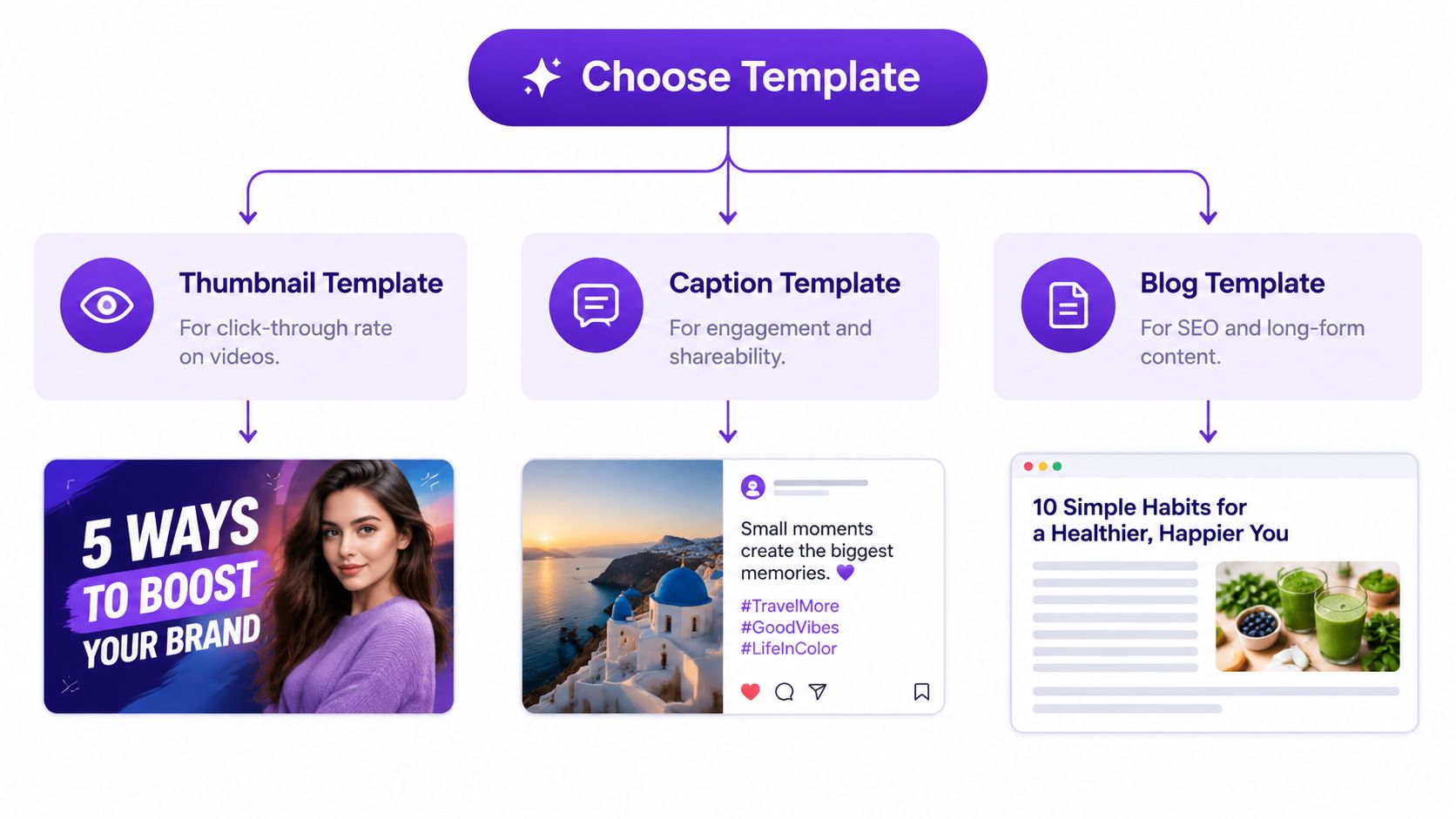 A diagram showing how to choose between thumbnail, caption, and blog templates for content creation projects.