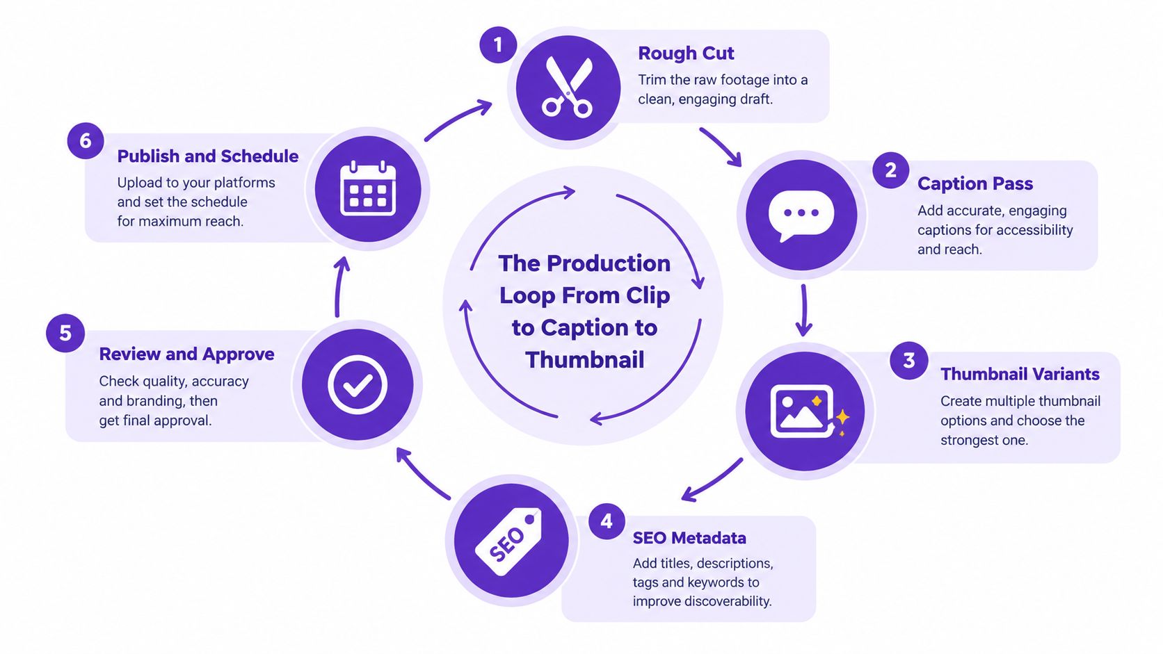 A circular diagram illustrating a six-step content production workflow from raw clips to final published assets.