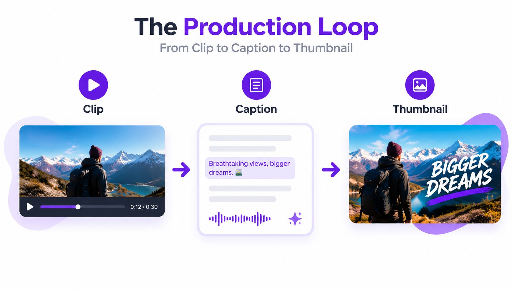 A diagram illustrating a three-step production loop from video clip to caption generation and final thumbnail creation.