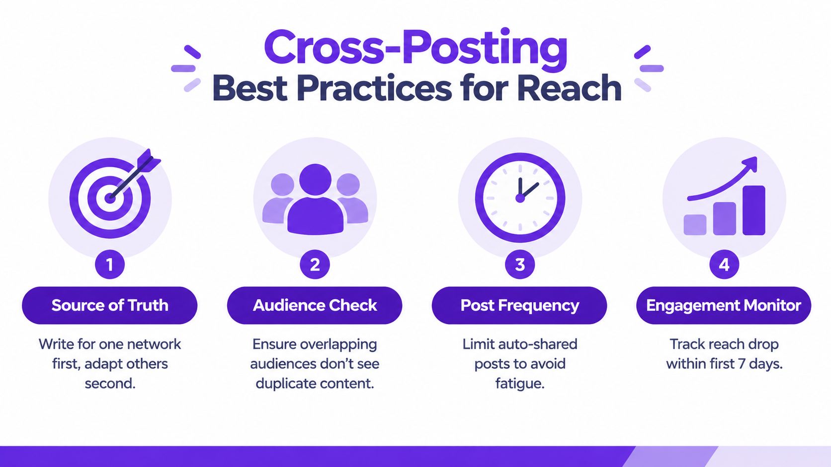 An infographic outlining four best practices for cross-posting content across different social media platforms.