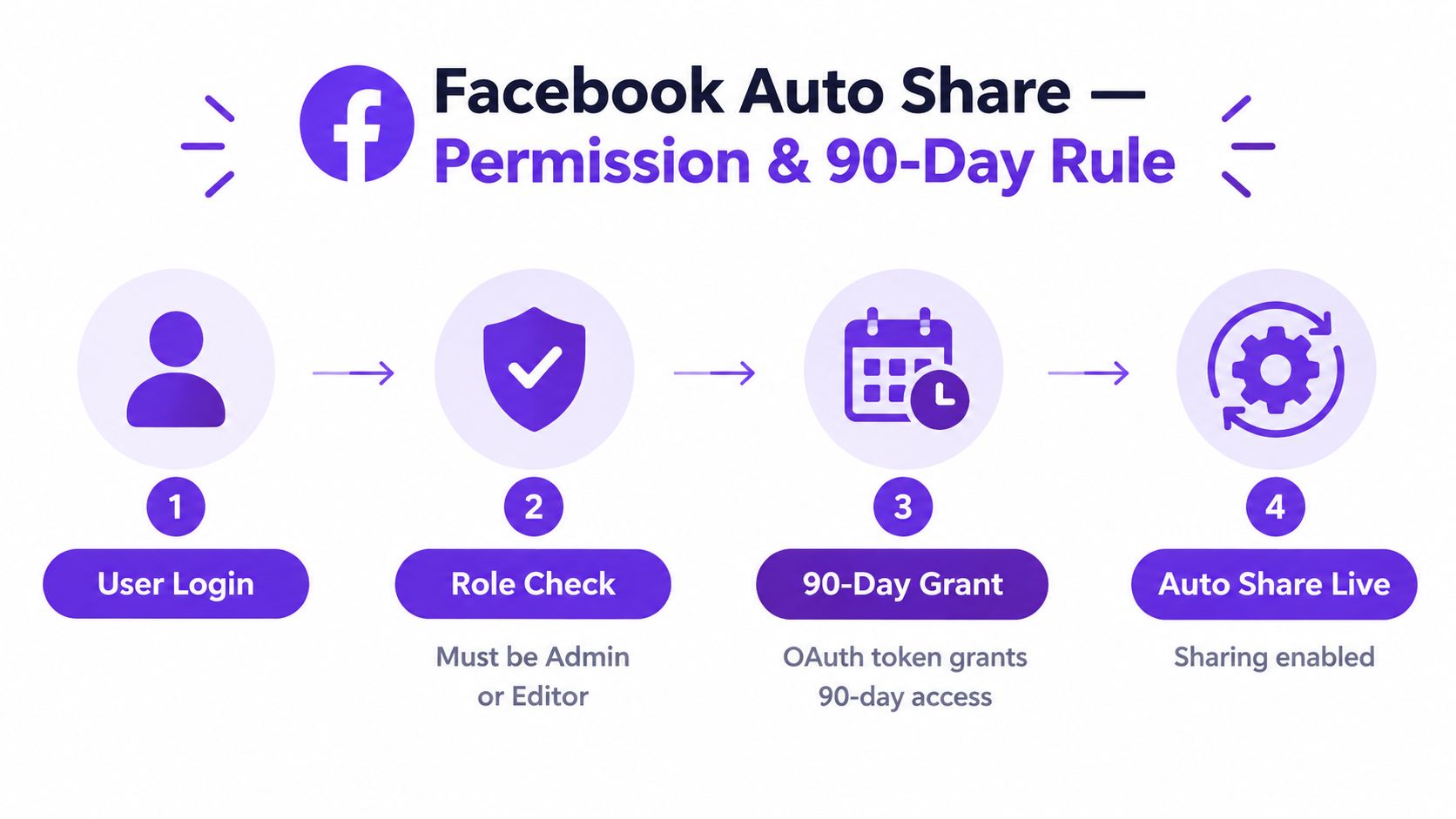A flowchart infographic explaining the four steps of Facebook Auto Share permission and the 90-day access rule.